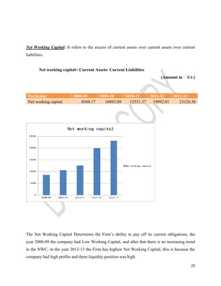 Net Working Capital: It refers to the excess of current assets over current assets over current 
liabilities. 
20 
Net working capital= Current Assets- Current Liabilities 
(Amount in Cr.) 
Particular 2008-09 2009-10 2010-11 2011-12 2012-13 
Net working capital 8568.17 10493.09 12551.37 19992.01 23126.56 
The Net Working Capital Determines the Firm’s ability to pay off its current obligations, the 
year 2008-09 the company had Low Working Capital, and after that there is an increasing trend 
in the NWC, in the year 2012-13 the Firm has highest Net Working Capital, this is because the 
company had high profits and there liquidity position was high. 
 