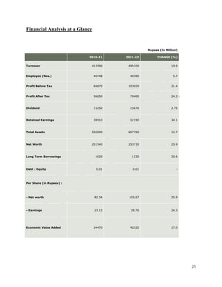 21 
Financial Analysis at a Glance 
Rupees (In Million) 
2010-11 2011-12 CHANGE (%) 
Turnover 412990 495100 19.9 
Employee (Nos.) 46748 49390 5.7 
Profit Before Tax 84870 103020 21.4 
Profit After Tax 56650 70400 24.3 
Dividend 15250 15670 2.75 
Retained Earnings 38910 52190 34.1 
Total Assets 592600 667760 12.7 
Net Worth 201540 253730 25.9 
Long Term Borrowings 1020 1230 20.6 
Debt : Equity 0.01 0.01 - 
Per Share (in Rupees) : 
- Net worth 82.34 103.67 25.9 
- Earnings 23.15 28.76 24.3 
Economic Value Added 34470 40320 17.0 
 