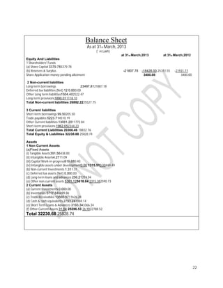 22 
Balance Sheet 
As at 31st March, 2013 
(` in Lakh) 
at 31st March,2013 at 31st March,2012 
Equity And Liabilities 
1 Shareholders' Funds 
(a) Share Capital 3379.783379.78 
(b) Reserves & Surplus -21807.78 -18428.00-25311.55 -21931.77 
Share Application money pending allotment 3400.00 3400.00 
2 Non-current liabilities 
Long-term borrowings 23497.8121887.18 
Deferred tax liabilities (Net) 12 0.000.00 
Other Long term liabilities1504.402522.47 
Long-term provisions1890.011118.10 
Total Non-current liabilities 26892.2225527.75 
3 Current liabilities 
Short-term borrowings 99.50205.50 
Trade payables 5223.714510.19 
Other Current liabilities 13081.2011772.84 
Short-term provisions 1962.052344.23 
Total Current Liabilities 20366.46 18832.76 
Total Equity & Liabilities 32230.68 25828.74 
Assets 
1 Non Current Assets 
(a)Fixed Assets 
(i) Tangible Assets391.56438.00 
(ii) Intangible Assets4.2711.09 
(iii) Capital Work-in-progress919.680.40 
(iv) Intangible assets under development0.00 1315.510.00449.49 
(b) Non-current Investments 1.311.31 
(c) Deferred tax assets (Net) 0.000.00 
(d) Long-term loans and advances 256.21274.04 
(e) Other non-current assets 5361.125618.64 2315.382590.73 
2 Current Assets 
(a) Current Investments 0.000.00 
(b) Inventories 5717.846699.86 
(c) Trade Receivables 13560.5711626.28 
(d) Cash & cash equivalents 2793.241069.14 
(e) Short Term Loans & Advances 3193.343366.34 
(f) Other Current Assets 31.54 25296.53 26.9022788.52 
Total 32230.68 25828.74 
 