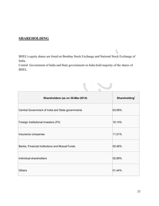 23 
SHAREHOLDING 
BHEL's equity shares are listed on Bombay Stock Exchange and National Stock Exchange of 
India. 
Central Government of India and State governments in India hold majority of the shares of 
BHEL. 
Shareholders (as on 30-Mar-2014) Shareholding] 
Central Government of India and State governments 63.06% 
Foreign Institutional Investors (FII) 16.14% 
Insurance companies 11.01% 
Banks, Financial Institutions and Mutual Funds 05.46% 
Individual shareholders 02.89% 
Others 01.44% 
 