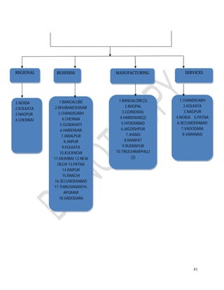 REGIONAL BUSINESS MANUFACTURING SERVICES 
41 
1.NOIDA 
2.KOLKATA 
3.NAGPUR 
4.CHENNAI 
1.BANGALORE 
2.BHUBANESHWAR 
3.CHANDIGARH 
4.CHENNAI 
5.GUWAHATI 
6.HARIDWAR 
7.JABALPUR 
8.JAIPUR 
9.KOLKATA 
10.KUCKNOW 
11.MUMBAI 12.NEW 
DELHI 13.PATNA 
14.RAIPUR 
15.RANCHI 
16.SECUNDERABAD 
17.THIRUVANANTH-APURAM 
18.VADODARA 
1.BANGALORE(3) 
2.BHOPAL 
3.GOINDWAL 
4.HARIDWAR(2) 
5.HYDERABAD 
6.JAGDISHPUR 
7.JHANSI 
8.RANIPAT 
9.RUDRAPUR 
10.TIRUCHIRAPPALLI 
(2) 
1.CHANDIGARH 
2.KOLKATA 
3.NAGPUR 
4.NOIDA 5.PATNA 
6.SECUNDERABAD 
7.VADODARA 
8.VARANASI 
 