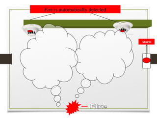 Smokedetectors
Alarm
Fire is automatically detected
 