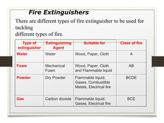 Fire Extinguishers
There are different types of fire extinguisher to be used for
tackling
different types of fire.
Type of
extinguisher
Extinguishing
Agent
Suitable for Class of fire
Water Water Wood, Paper, Cloth A
Foam Mechanical
Foam
Wood, Paper, Cloth
and Flammable liquid
AB
Powder Dry Powder Flammable liquid,
Gases, Combustible
Metals, Electrical fire
BCDE
Gas Carbon dioxide Flammable liquid,
Gases, Electrical fire
BCE
 