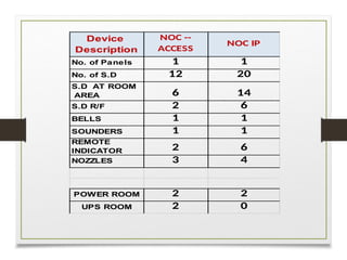 Device
Description
NOC --
ACCESS
NOC IP
No. of Panels 1 1
No. of S.D 12 20
S.D AT ROOM
AREA 6 14
S.D R/F 2 6
BELLS 1 1
SOUNDERS 1 1
REMOTE
INDICATOR 2 6
NOZZLES 3 4
POWER ROOM 2 2
UPS ROOM 2 0
 