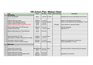 HR Action Plan :Mabani Steel
       Task                                                 Owner      Due Date    Status   Next Action By                         Comments
 1     HR Staffing
1.1    Recruit HR Specialist                                Mona       1-Sep-07 On Hold           -          Assessing the new work split between the HR Team
1.2    Recruit Local PRO                                    Done
1.3    Onboard PRO                                          Done
1.4    Faisal to sign Emp Contract                         mhamad      11-Jun-07                             Depend on final approval pf contrat form
1.5    Faisal to receive Medical Insurance                 shahbaz     10-Jun-07 Delayed                     Follow up with mednet and city cool(delayed 17 June)
1.6    Faisal to receive the RAKIA ID Card                  Faisal      1-Jul-07
1.7    Request internet access to Faisal & Ben Sherif       Mona        5-Jun-07              Moaayad        Output depends on approval-meeting
1.8    Prepare new HR Dept Org Chart                         done
1.9    Receive official approval on HR Org Chart           Mhamad      7-Jun-07                              Take both approvals
1.10   Circulate HR Org Chart                               Mona       11-Jul-07 Done                        Depends on 1.9
1.11   Propose division of Tasks within HR Team             Done
1.12   Receive official approval on Task distribution       Mona       18-Jun-07
1.13   Propose salary change for team                       Done
1.14   Receive approval on salary & title change            Done
1.15   Prepare the personnel action form                    Done
1.16   Keep the approval PAF in file                       Shahbaz     11-Jun-07 Done
1.17   Issue letters for Shahbaz & Mohd with the change    Shahbaz      7-Jun-07
1.18   Make necessary changes in payroll                    Done
1.19   Camp Boss to sign the contract                      Mhamad      11-Jun-07                             Depend on final approval of contract form
1.20   Camp Boss to receive medical insurance              Shahbaz     10-Jun-07 Delayed                     Follow Up(Delayed to 17 June)

 2     HR Forms
2.1    Prepare Job Offer form                                Done
2.2    Receive approval & Circulate                          Done
2.3    Prepare RAK Contract form                          Mona&Mhamd    5-Jun-07 Done                        Send final contract to moayad and ken for approval
2.4    Receive approval & Circulate                          Mona      14-Jun-07
2.5    Prepare terms & Conditions                            Done
2.6    Receive approval & Circulate                          Mona      14-Jun-07
2.7    Prepare contract for other Dubai&Abu Dhabi           Mhamad     17-Jun-07                             Depending on rak contract
2.8    Receive approval & Circulate                         Mhamad     18-Jun-07
 