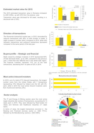 Estimated market value for 2015
The 2015 estimated transaction value in Romania increased
to USD 3.65bn, up with 22% from the previous year.
Transaction value was disclosed for 48 deals, resulting in a
disclosure rate of 39%.
Direction of transactions
The Romanian transaction market was, in 2015, dominated by
inbound transactions with 60% of total number of deals, a
slight increase in number when compared to 2014, while both
domestic transactions and outbound transactions decreased
compared to the same period of the last year.
Sector analysis
The IT and Energy & Mining sectors were the most active
target industries (by number of transactions), accounting for 13
deals each in 2015. They were followed by Real Estate (12
deals) and Services and Healthcare industries (11 deals
each).
In terms of value, the largest transactions occurred in the
Banking and Financial services sector (c. USD 771m),
followed by the Manufacturing sector (c. USD 439m).
.
Most active inbound investors
In 2015, out of a total of 73 inbound transactions, the largest
number came from the United States with 7 transactions
representing 10% followed by Ireland and the UK with 8%
each, while in 2014 the most active inbound investors came
from Austria and Germany (8%).
Buyers profile – Strategic and financial
Deals closed by strategic investors in 2015 represented 83%
of total disclosed deals, up by 36% compared to the previous
year, a trend that was reflected also in the whole CSE region.
The financial investors represent 17% out of the total
transactions, decreasing from its spike of 53% in 2014.
7
6
6
0 2 4 6 8
US
IE
GB
Numberoftransactions
Most active inbound investors
71
100
10
73
41
7
0
20
40
60
80
100
120
Inbound Domestic Outbound
Numberoftransactions 2014 2015
11%
11%
10%
9%
9%8%
8%
7%
6%
5%
5%
4%
4%
2%2% 1% 1%
Industry classification by deal volume
Energy and mining IT
Real Estate Services
Pharmaceuticals and health care Manufacturing
Agricultural Banking and Financial services
Food & beverages Transportation & Logistics
Telecom & media Retail & Wholesale
181
123
66
48
3bn
3.6bn
0
500
1,000
1,500
2,000
2,500
3,000
3,500
4,000
0
50
100
150
200
2014 2015
USDm
Numberoftransactions
Number of transactions
Number of deals with disclosed deal value
Estimated market size (USDm), excluding cross-border
85 100
96
21
2
0
50
100
150
200
2014 2015
Numberoftransactions
Strategic Financial Other
Note: At the moment of the analysis preparation, two transactions in 2015 had undisclosed
buyers
 