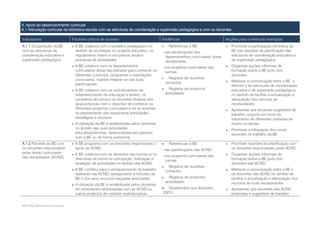 A. Apoio ao desenvolvimento curricular
A.1 Articulação curricular da biblioteca escolar com as estruturas de coordenação e supervisão pedagógica e com os docentes

Indicadores                       Factores críticos de sucesso                             Evidências                            Acções para a melhoria/ exemplos
A.1.1 Cooperação da BE               A BE colabora com o conselho pedagógico no                Referências à BE:                  Promover a participação periódica da
com as estruturas de                  sentido de se integrar no projecto educativo, no     - nas planificações dos                   BE nas reuniões de planificação das
coordenação educativa e               regulamento interno e nos planos anual e               departamentos curriculares/ áreas       estruturas de coordenação educativa e
supervisão pedagógica.                plurianual de actividades.                             disciplinares;                          de supervisão pedagógica.
                                     A BE colabora com os departamentos                   - nos projectos curriculares das         Organizar acções informais de
                                      curriculares/ áreas disciplinares para conhecer os     turmas.                                 formação sobre a BE junto dos
                                      diferentes currículos, programas e orientações                                                 docentes.
                                      curriculares, visando integrar-se nas suas                Registos de reuniões/
                                                                                               contactos.                           Melhorar a comunicação entre a BE, o
                                      planificações.                                                                                 director e as estruturas de coordenação
                                     A BE colabora com os coordenadores de                     Registos de projectos/              educativa e de supervisão pedagógica
                                      estabelecimento de educação e ensino, os                 actividades.                          no sentido de facilitar a actualização e
                                      conselhos de turma e os docentes titulares dos                                                 adequação dos recursos às
                                      grupos/turmas com o objectivo de conhecer os                                                   necessidades.
                                      diferentes projectos curriculares e de se envolver                                            Apresentar aos docentes sugestões de
                                      no planeamento das respectivas actividades,                                                    trabalho conjunto em torno do
                                      estratégias e recursos.                                                                        tratamento de diferentes unidades de
                                     A utilização da BE é rentabilizada pelos docentes                                              ensino ou temas.
                                      no âmbito das suas actividades                                                                Promover a integração dos novos
                                      educativas/lectivas, desenvolvidas em parceria                                                 docentes no trabalho da BE.
                                      com a BE ou de forma autónoma.
A.1.2 Parceria da BE com             A BE programa com os docentes responsáveis o              Referências à BE:                  Promover reuniões de planificação com
os docentes responsáveis              apoio às ACND.                                       - nas planificações das ACND;             os docentes responsáveis pelas ACND.
pelas áreas curriculares             A BE colabora com os docentes das turmas e/ ou                                                Organizar acções informais de
não disciplinares (ACND).                                                                  - nos projectos curriculares das
                                      directores de turma na concepção, realização e         turmas.                                 formação sobre a BE junto dos
                                      avaliação de actividades no âmbito das ACND.                                                   docentes das ACND.
                                                                                                Registos de reuniões/
                                     A BE contribui para o enriquecimento do trabalho         contactos.                           Melhorar a comunicação entre a BE e
                                      realizado nas ACND, assegurando a inclusão da                                                  os docentes das ACND no sentido de
                                      BE e dos seus recursos naquelas actividades.              Registos de projectos/              facilitar a actualização e adequação dos
                                                                                               actividades.                          recursos às suas necessidades.
                                     A utilização da BE é rentabilizada pelos docentes
                                      em actividades relacionadas com as ACND ou            Questionário aos docentes              Apresentar aos docentes das ACND
                                      outros projectos de carácter multidisciplinar,        (QD1).                                   propostas e sugestões de trabalho


10 • Rede Bibliotecas Escolares
 