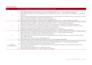 Perfis de desempenho
Níveis                      C.1. Apoio a actividades livres, extra-curriculares e de enriquecimento curricular
                               A BE fomenta e apoia a aquisição e desenvolvimento de métodos de trabalho e de estudo autónomos pelos alunos: 80% ou mais dos
                                alunos avalia positivamente as condições e apoio oferecidos pela biblioteca. (ver C.1.1. sobre condições de aplicação)
                               A BE dinamiza um amplo conjunto de actividades livres, de carácter lúdico e cultural, que correspondem aos interesses e necessidades
                                dos alunos.
            4
                               A BE promove a utilização autónoma e voluntária da biblioteca como espaço de lazer e livre fruição dos recursos, praticando um horário
                                contínuo e alargado e a abertura nos períodos de interrupção lectiva.
                               A BE estimula e apoia fortemente a iniciativa e intervenção livre dos alunos.
                               A BE está implicada nas AEC/AAAF, conciliando-as com a utilização livre da BE (ver C.1.5. sobre condições de aplicação)
                               A BE fomenta e apoia a aquisição e desenvolvimento de métodos de trabalho e de estudo autónomos pelos alunos: 60 a 79% dos alunos
                                avalia positivamente as condições e apoio oferecidos pela biblioteca. (ver C.1.1. sobre condições de aplicação)
                               A BE dinamiza actividades livres, de carácter lúdico e cultural, que correspondem aos interesses e necessidades dos alunos.
            3                  A BE facilita a utilização autónoma e voluntária da biblioteca como espaço de lazer e livre fruição dos recursos, permitindo o acesso
                                durante a hora de almoço e todo o período de permanência de alunos na escola.
                               A BE proporciona as condições necessárias para a iniciativa e intervenção livre dos alunos.
                               A BE apoia as AEC/AAAF, conciliando-as com a utilização livre da BE. (ver C.1.5. sobre condições de aplicação)
                               A BE fomenta e apoia a aquisição e desenvolvimento de métodos de trabalho e de estudo autónomos pelos alunos: 45 a 59% dos alunos
                                avalia positivamente as condições e apoio oferecidos pela biblioteca. (ver C.1.1. sobre condições de aplicação)
                               A BE dinamiza algumas actividades livres, de carácter lúdico e cultural.
            2                  A BE assegura à hora de almoço a utilização autónoma e voluntária da BE como espaço de lazer e livre fruição dos recursos, embora
                                com limitações pontuais.
                               A BE proporciona pontualmente apoio a iniciativas dos alunos.
                               A BE dá algum apoio, quando solicitado, às AEC/AAAF. (ver C.1.5. sobre condições de aplicação)
                               A BE pouco contribui para a aquisição e desenvolvimento de métodos de trabalho e de estudo autónomos pelos alunos: menos de 45%
                                dos alunos avalia positivamente as condições e apoio oferecidos pela biblioteca. (ver C.1.1. sobre condições de aplicação)
           1                   A BE raramente dinamiza actividades livres, de carácter lúdico e cultural.
      (a precisar de           A BE dificulta a sua utilização autónoma e de livre fruição dos recursos, praticando um horário de funcionamento que não permite o
 desenvolvimento urgente)       acesso fora do período lectivo.
                               A BE não proporciona quaisquer apoios a iniciativas dos alunos.
                               A BE não apoia as AEC/AAAF (ver C.1.5. sobre condições de aplicação)




                                                                                                                             Modelo de auto-avaliação da biblioteca escolar • 29
 