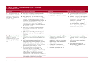 C. Projectos, parcerias e actividades livres e de abertura à comunidade
C.2 Projectos e parecerias

Indicadores                       Factores críticos de sucesso                           Evidências                                Acções para a melhoria/ exemplos
C.2.1 Envolvimento da BE             A BE tem a iniciativa ou está implicada em            Plano de Actividades da BE.              Promover a maior participação da
em projectos da respectiva            projectos na comunidade educativa.                    Registos de projectos/ actividades.       BE em projectos e parcerias.
escola ou desenvolvidos              A BE desenvolve, em parceria com outras                                                         Melhorar a comunicação entre a BE
em parceria, a nível local            entidades locais – câmaras municipais (CM),                                                      e a comunidade educativa sobre
ou mais amplo.                        museus, fundações, associações, outros –                                                         projectos em curso ou em que
                                      programas ou actividades festivas, culturais, de                                                 possam vir a participar.
                                      intervenção ambiental, cívica, ou de outra                                                      Aumentar o grau de intervenção da
                                      natureza, visando uma maior ligação à                                                            BE na comunidade educativa
                                      comunidade educativa e uma maior abertura                                                        através da concepção de projectos
                                      da escola ao exterior.                                                                           relevantes de sua iniciativa.
                                     A BE tem a iniciativa ou está implicada em
                                      projectos de âmbito regional, nacional ou
                                      internacional.
                                     A BE presta um contributo significativo para o
                                      desenvolvimento dos diferentes projectos e
                                      parcerias.
C.2.2 Desenvolvimento de             A BE desenvolve actividades e projectos em            Estatísticas de utilização da BE em      Promover reuniões de trabalho
trabalho e serviços                   comum com outras escolas, agrupamentos e               contextos de colaboração com              entre BE, escolas e agrupamentos.
colaborativos com outras              BE.                                                    outras escolas.                          Organizar encontros e seminários
escolas, agrupamentos e              A BE disponibiliza a outras escolas infra-            Registos de projectos/ actividades        para comunicação e partilha de
BE.                                   estruturas, apoio técnico e serviços em rede           desenvolvidos na BE envolvendo            experiências.
                                      (acolhimento de alunos de outras escolas,              várias escolas.                          Solicitar a colaboração da
                                      empréstimo interbibliotecas ou inter-escolas,         Estatísticas de empréstimo                autarquia para o transporte das
                                      disponibilização de catálogo, outros).                 interbibliotecas ou inter-escolas.        crianças até à BE.
                                     Os recursos humanos colocados nas                     Planos de actividades das BE.
                                      bibliotecas são um elo de ligação e de
                                      cooperação entre as escolas, implementando a
                                      organização de transporte de alunos, de
                                      rotatividade de fundos documentais, de
                                      utilização comum de uma mesma biblioteca e
                                      outros mecanismos de partilha, racionalização
                                      e rentabilização dos meios disponíveis.


30 • Rede Bibliotecas Escolares
 