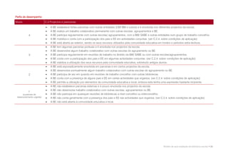 Perfis de desempenho
Níveis                      C.2 Projectos e parecerias
                               A BE estabelece fortes parcerias com outras entidades (CM/ BM e outros) e é envolvida nos diferentes projectos da escola.
                               A BE realiza um trabalho colaborativo permanente com outras escolas, agrupamentos e BE.
            4                  A BE participa regularmente com outras escolas/ agrupamentos, com a BM/ SABE e outras entidades num grupo de trabalho concelhio.
                               A BE mobiliza e conta com a participação dos pais e EE em actividades conjuntas. (ver C.2.4. sobre condições de aplicação)
                               A BE está aberta ao exterior, sendo os seus recursos utilizados pela comunidade educativa em horário e períodos extra-lectivos.
                               A BE tem algumas parcerias pontuais e é envolvida nos projectos da escola.
                               A BE desenvolve algum trabalho colaborativo com outras escolas do agrupamento ou BE.
            3                  A BE participa regularmente em reuniões de trabalho no âmbito da BM/ SABE ou com outras escolas/agrupamentos.
                               A BE conta com a participação dos pais e EE em algumas actividades conjuntas. (ver C.2.4. sobre condições de aplicação)
                               A BE viabiliza a utilização dos seus recursos pela comunidade educativa, sobretudo antigos alunos.
                               A BE está esporadicamente envolvida em parcerias e em certos projectos da escola.
                               A BE desenvolve pontualmente algum trabalho colaborativo com outras escolas do agrupamento ou BE.
            2                  A BE participa de vez em quando em reuniões de trabalho concelhio com outras bibliotecas.
                               A BE conta com a presença de alguns pais e EE em certas actividades que organiza. (ver C.2.4. sobre condições de aplicação)
                               A BE permite a utilização por elementos da comunidade educativa e local, embora esta tenha uma expressão bastante incipiente.
                               A BE não estabelece parcerias externas e é pouco envolvida nos projectos da escola.
                               A BE não desenvolve trabalho colaborativo com outras escolas, agrupamentos ou BE.
           1
      (a precisar de           A BE não participa em quaisquer reuniões de bibliotecas a nível concelhio ou interconcelhio.
 desenvolvimento urgente)      A BE não conta geralmente com a presença dos pais e EE nas actividades que organiza. (ver C.2.4. sobre condições de aplicação)
                               A BE não está aberta à comunidade educativa e local.




                                                                                                                            Modelo de auto-avaliação da biblioteca escolar • 33
 