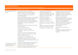 D. Gestão da biblioteca escolar
D.1. Articulação da biblioteca escolar com a escola. Acesso e serviços prestados pela biblioteca

Indicadores                       Factores críticos de sucesso                            Evidências                               Acções para a melhoria/ exemplos
D.1.1 Integração da BE na          A escola inclui a BE na formulação e                   Excertos das determinações              Realizar reuniões com departamentos
escola*                           desenvolvimento da sua missão, princípios e             contidas na documentação                 curriculares e demais estruturas de
                                  objectivos estratégicos e de aprendizagem.              institucional que define os objectivos   coordenação educativa e supervisão
                                   O professor bibliotecário tem assento no              e regula o funcionamento da escola/      pedagógica que discutam e definam os
                                  conselho pedagógico.                                    agrupamento, referentes à BE.            objectivos e a missão da BE.
                                   São desencadeadas acções com vista à partilha,         Aspectos contidos nos                   Discutir a necessidade de
                                  discussão e aprovação da missão e objectivos da         documentos que regem o                   institucionalização da BE com órgãos de
                                  BE nos órgãos de administração e gestão                 funcionamento da BE e que se             administração e gestão (conselho geral,
                                  (conselho geral, director, conselho pedagógico)         relacionam com este item.                director e conselho pedagógico) e a
                                  departamentos curriculares e demais estruturas de        Registos de reuniões/ contactos.       urgência da sua integração nos
                                  coordenação educativa e de supervisão                    Entrevista/ questionário ao director   documentos orientadores e reguladores
                                  pedagógica.                                             (CK1).                                   da vida na escola e nos projectos e
                                   O regulamento interno da escola contempla os                                                   planos operacionais do seu
                                                                                           Registos de projectos/ actividades     funcionamento.
                                  seguintes aspectos:                                     envolvendo trabalho na/ com a BE.
                                  - Missão e objectivos da BE.                                                                      Criar e rever os documentos já
                                                                                           Estatísticas de utilização da BE.      referidos.
                                  - Organização funcional do espaço.
                                                                                                                                    Reforçar a articulação de objectivos e
                                  - Organização e gestão dos recursos de
                                                                                                                                   de trabalho com departamentos e
                                  informação.
                                                                                                                                   docentes.
                                  - Gestão dos recursos humanos afectos à BE.
                                  - Serviços prestados à comunidade escolar no
                                  âmbito do projecto educativo.
                                  - Regimento do funcionamento das BE.
                                   A BE adequa os seus objectivos, recursos e
                                  actividades ao currículo nacional, ao projecto
                                  curricular de escola e aos projectos curriculares dos
                                  grupos/ turmas.
                                   O plano de desenvolvimento da BE acompanha,
* Os agrupamentos devem avaliar   em termos de acção estratégica, o projecto
este indicador uma única vez,
independentemente do número de
                                  educativo da escola e outros projectos.
bibliotecas em avaliação.          O plano anual de actividades da BE relaciona-se,
                                  em termos de objectivos operacionais, com o


34 • Rede Bibliotecas Escolares
 