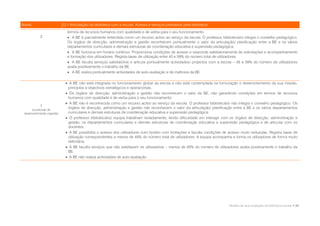 Níveis                      D.1 Articulação da biblioteca com a escola. Acesso e serviços prestados pela biblioteca
                              termos de recursos humanos com qualidade e de verba para o seu funcionamento.
            2                  A BE é parcialmente entendida como um recurso activo ao serviço da escola. O professor bibliotecário integra o conselho pedagógico.
                              Os órgãos de direcção, administração e gestão reconhecem pontualmente o valor da articulação/ planificação entre a BE e os vários
                              departamentos curriculares e demais estruturas de coordenação educativa e supervisão pedagógica.
                               A BE funciona em horário contínuo. Proporciona condições de acesso e responde satisfatoriamente às solicitações e acompanhamento
                              e formação dos utilizadores. Regista taxas de utilização entre 45 e 59% do número total de utilizadores.
                               A BE faculta serviços satisfatórios e articula pontualmente actividades/ projectos com a escola – 45 a 59% do número de utilizadores
                              avalia positivamente o trabalho da BE.
                               A BE realiza pontualmente actividades de auto-avaliação e de melhoria da BE.

                              A BE não está integrada no funcionamento global da escola e não está contemplada na formulação e desenvolvimento da sua missão,
                              princípios e objectivos estratégicos e operacionais.
                              Os órgãos de direcção, administração e gestão não reconhecem o valor da BE, não garantindo condições em termos de recursos
                              humanos com qualidade e de verba para o seu funcionamento.
                              A BE não é reconhecida como um recurso activo ao serviço da escola. O professor bibliotecário não integra o conselho pedagógico. Os
            1
      (a precisar de
                              órgãos de direcção, administração e gestão não reconhecem o valor da articulação/ planificação entre a BE e os vários departamentos
 desenvolvimento urgente)     curriculares e demais estruturas de coordenação educativa e supervisão pedagógica.
                              O professor bibliotecário/ equipa trabalham isoladamente, tendo dificuldade em interagir com os órgãos de direcção, administração e
                              gestão, os departamentos curriculares e demais estruturas de coordenação educativa e supervisão pedagógica e de articular com os
                              docentes.
                              A BE possibilita o acesso dos utilizadores num horário com limitações e faculta condições de acesso muito reduzidas. Regista taxas de
                              utilização correspondentes a menos de 45% do número total de utilizadores. A equipa acompanha e forma os utilizadores de forma muito
                              deficitária.
                              A BE faculta serviços que não satisfazem os utilizadores – menos de 45% do número de utilizadores avalia positivamente o trabalho da
                              BE.
                              A BE não realiza actividades de auto-avaliação.




                                                                                                                            Modelo de auto-avaliação da biblioteca escolar • 39
 