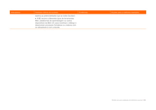 Indicadores   Factores críticos de sucesso                           Evidências   Acções para a melhoria/ exemplos
              explora as potencialidades que as redes facultam.
               A BE recorre a diferentes tipos de ferramentas:
              Web, plataformas de aprendizagem ou outros
              dispositivos da Web 2.0, para incentivar o diálogo e
              desenvolver processos formativos ou criativos com
              os utilizadores e com a escola.




                                                                                  Modelo de auto-avaliação da biblioteca escolar • 43
 