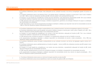 Perfis de desempenho
Níveis                        D.2. Condições humanas e materiais para a prestação dos serviços
                               O professor bibliotecário possui formação muito adequada ao seu conteúdo funcional, nos termos da legislação vigente (10 pontos ou
                              mais).
                               O professor bibliotecário exerce uma liderança forte e uma gestão efectiva, mobilizando a equipa e a escola para o valor e para o trabalho
                              com a BE – 80% ou mais dos utilizadores servidos pela BE na escola avaliam muito positivamente este item.
             4                 A equipa é, no que respeita às competências e número dos seus elementos, muito adequada às necessidades da BE. Tem o seu conteúdo
                              funcional bem definido e responde muito bem às necessidades da escola e às solicitações dos utilizadores.
                               A BE apresenta muito boas condições de espaço, mobiliário e equipamento, garantindo uma utilização individual e em grupo e a satisfação
                              das necessidades dos utilizadores.
                               A BE disponibiliza um bom nível de equipamentos tecnológicos (hardware e software) que responde muito bem às necessidades da escola
                              – 80% ou mais dos utilizadores avaliam positivamente este item.

                               O professor bibliotecário possui formação correspondente ao seu conteúdo funcional, nos termos da legislação vigente (4 a 9 pontos).
                               O professor bibliotecário exerce uma boa gestão, procurando mobilizar a equipa e a escola para o valor e para o trabalho com a BE – 60 a
                              79% dos utilizadores servidos pela BE avaliam muito positivamente este item.
             3                 A equipa é, no que respeita às competências e ao número e dos seus elementos, adequada às funções da BE. Tem o seu conteúdo
                              funcional bem definido e responde bem às solicitações dos utilizadores.
                               A BE apresenta boas condições de espaço e o mobiliário e os equipamentos adequam-se bem ao trabalho na escola.
                               Os equipamentos tecnológicos (hardware e software) respondem às necessidades da escola e estão actualizados – 60 a 79% dos
                              utilizadores avaliam positivamente este item.
                               O professor bibliotecário possui formação correspondente ao seu conteúdo funcional, nos termos da legislação vigente (menos de 4
                              pontos).
                               O professor bibliotecário exerce satisfatoriamente as funções de gestão – menos de 60% dos utilizadores servidos pela BE avaliam muito
                              positivamente este item.
             2                 A equipa é, no que respeita às competências e ao número dos seus elementos, razoavelmente adequada às funções da BE, tendo
                              algumas limitações face às necessidades da escola.
                               A BE responde satisfatoriamente em termos de condições de espaço, de mobiliário e equipamento às necessidades da escola.
                               Os equipamentos tecnológicos (hardware e software) respondem às necessidades escola mas carecem de alguma actualização – 45 a
                              59% dos utilizadores avaliam positivamente este item.


                               O professor bibliotecário possui pouca ou nenhuma formação específica na área das BE.
             1
                               O professor bibliotecário possui pouca experiência e exerce as funções de gestão da BE com limitações.


44 • Rede Bibliotecas Escolares
 