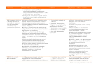 Indicadores                    Factores críticos de sucesso                            Evidências                         Acções para a melhoria/ exemplos
                                As normas que regem a partilha de
                                  documentação e a gestão cooperativa da
                                  colecção estão formalizadas e integram a política
                                  de desenvolvimento da colecção.
                                Os órgãos de administração e gestão atribuem
                                  anualmente uma verba para actualização da
                                  documentação.
D.3.2 Adequação dos livros      A colecção é equilibrada em quantidade, entre          Resultados da avaliação da        Detectar os pontos fracos da colecção e
e de outros recursos de        suportes (impresso e não impresso) e entre as              colecção.                       reforçar as áreas com carências
informação (no local e em      diferentes áreas (recreativa e relacionada com o         Estatísticas de empréstimo.      identificadas.
linha) às necessidades         currículo), garantindo condições de acesso e uso a                                          Garantir condições de acesso a todo o
                                                                                        Registos de requisições pelos
curriculares e aos             todos os utilizadores.                                                                     agrupamento.
                                                                                       departamentos/ docentes.
interesses dos utilizadores.    Os livros e outros recursos de informação são          Questionário a docentes (QD3).    Fazer consultas aos departamentos
                               adequados à faixa etária, à curiosidade intelectual e                                      curriculares e a docentes acerca dos
                               aos interesses dos utilizadores.                         Questionário a alunos (QA4).
                                                                                                                          fundos documentais a adquirir.
                                Os livros e outros recursos de informação              Livro/ caixa de sugestões/
                                                                                       reclamações                         Sugerir fontes de financiamento ao órgão
                               respondem às necessidades dos programas e                                                  de administração e gestão e solicitar uma
                               orientações curriculares, do projecto educativo de                                         verba anual que reforce as áreas da
                               escola e dos projectos curriculares dos grupos/                                            colecção que apresentem maiores
                               turmas.                                                                                    carências.
                                A selecção dos fundos documentais tem em                                                  Explorar e difundir o uso de recursos em
                               conta necessidades identificadas junto dos                                                 linha e incentivar o recurso de dispositivos
                               departamentos curriculares e utilizadores, de                                              da Web para produzir e difundir
                               acordo os critérios definidos no documento Política                                        informação.
                               de desenvolvimento da colecção.                                                             Estabelecer parcerias inter e intra
                                Os recursos documentais são anualmente                                                   escolas/ agrupamentos com vista ao
                               actualizados, respondendo em termos de                                                     desenvolvimento cooperativo da colecção
                               qualidade, diversidade e relevância às                                                     (digital e impressa).
                               necessidades dos utilizadores.                                                              Melhorar a diversidade dos fundos
                                                                                                                          documentais através da partilha/
                                                                                                                          circulação/empréstimo entre bibliotecas e
                                                                                                                          com a BM.
D.3.3 Uso da colecção           A BE assegura a circulação de fundos                    Estatísticas de empréstimos.     Promover a circulação e empréstimo de
pelos utilizadores.            documentais em todo o agrupamento.                        Trabalhos realizados na         fundos documentais entre BE/ escolas.
                                A BE implementa o empréstimo domiciliário e os         biblioteca ou em colaboração       Implementar/ alargar o empréstimo

                                                                                                                            Modelo de auto-avaliação da biblioteca escolar • 47
 