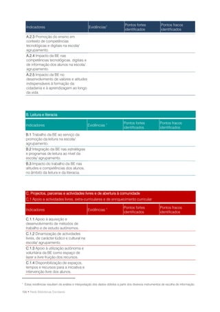 Pontos fortes              Pontos fracos
     Indicadores                                     Evidências1
                                                                                 identificados              identificados

     A.2.3 Promoção do ensino em
     contexto de competências
     tecnológicas e digitais na escola/
     agrupamento.
     A.2.4 Impacto da BE nas
     competências tecnológicas, digitais e
     de informação dos alunos na escola/
     agrupamento.
     A.2.5 Impacto da BE no
     desenvolvimento de valores e atitudes
     indispensáveis à formação da
     cidadania e à aprendizagem ao longo
     da vida.




     B. Leitura e literacia

                                                                                Pontos fortes               Pontos fracos
     Indicadores                                    Evidências 1
                                                                                identificados               identificados
     B.1 Trabalho da BE ao serviço da
     promoção da leitura na escola/
     agrupamento.
     B.2 Integração da BE nas estratégias
     e programas de leitura ao nível da
     escola/ agrupamento.
     B.3 Impacto do trabalho da BE nas
     atitudes e competências dos alunos,
     no âmbito da leitura e da literacia.




     C. Projectos, parcerias e actividades livres e de abertura à comunidade
     C.1 Apoio a actividades livres, extra-curriculares e de enriquecimento curricular

                                                                                Pontos fortes               Pontos fracos
     Indicadores                                    Evidências 1
                                                                                identificados               identificados
     C.1.1 Apoio à aquisição e
     desenvolvimento de métodos de
     trabalho e de estudo autónomos.
     C.1.2 Dinamização de actividades
     livres, de carácter lúdico e cultural na
     escola/ agrupamento.
     C.1.3 Apoio à utilização autónoma e
     voluntária da BE como espaço de
     lazer e livre fruição dos recursos.
     C.1.4 Disponibilização de espaços,
     tempos e recursos para a iniciativa e
     intervenção livre dos alunos.


1
    Estas evidências resultam da análise e interpretação dos dados obtidos a partir dos diversos instrumentos de recolha de informação.

104 • Rede Bibliotecas Escolares
 