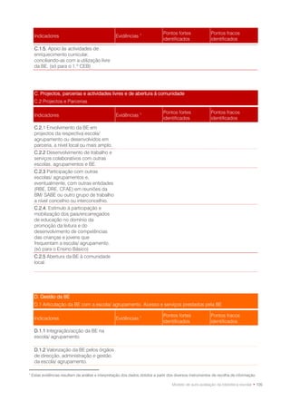 Pontos fortes               Pontos fracos
     Indicadores                                     Evidências 1
                                                                                identificados               identificados

     C.1.5. Apoio às actividades de
     enriquecimento curricular,
     conciliando-as com a utilização livre
     da BE. (só para o 1.º CEB)




     C. Projectos, parcerias e actividades livres e de abertura à comunidade
     C.2 Projectos e Parcerias

                                                                                Pontos fortes               Pontos fracos
     Indicadores                                     Evidências 1
                                                                                identificados               identificados
     C.2.1 Envolvimento da BE em
     projectos da respectiva escola/
     agrupamento ou desenvolvidos em
     parceria, a nível local ou mais amplo.
     C.2.2 Desenvolvimento de trabalho e
     serviços colaborativos com outras
     escolas, agrupamentos e BE.
     C.2.3 Participação com outras
     escolas/ agrupamentos e,
     eventualmente, com outras entidades
     (RBE, DRE, CFAE) em reuniões da
     BM/ SABE ou outro grupo de trabalho
     a nível concelhio ou interconcelhio.
     C.2.4. Estímulo à participação e
     mobilização dos pais/encarregados
     de educação no domínio da
     promoção da leitura e do
     desenvolvimento de competências
     das crianças e jovens que
     frequentam a escola/ agrupamento.
     (só para o Ensino Básico)
     C.2.5 Abertura da BE à comunidade
     local.




     D. Gestão da BE
     D.1 Articulação da BE com a escola/ agrupamento. Acesso e serviços prestados pela BE

                                                                                Pontos fortes               Pontos fracos
     Indicadores                                     Evidências 1
                                                                                identificados               identificados
     D.1.1 Integração/acção da BE na
     escola/ agrupamento.

     D.1.2 Valorização da BE pelos órgãos
     de direcção, administração e gestão
     da escola/ agrupamento.

1
    Estas evidências resultam da análise e interpretação dos dados obtidos a partir dos diversos instrumentos de recolha de informação.

                                                                                      Modelo de auto-avaliação da biblioteca escolar • 105
 