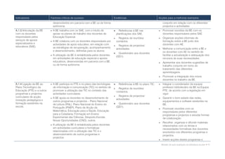 Indicadores                 Factores críticos de sucesso                            Evidências                             Acções para a melhoria/ exemplos
                                desenvolvidos em parceria com a BE ou de forma                                                  conjunto em relação com os diferentes
                                autónoma.                                                                                       projectos e actividades
A.1.3 Articulação da BE        A BE trabalha com os SAE, com o intuito de               Referências à BE nas                 Promover reuniões da BE com os
com os docentes                 apoiar os planos de trabalho dos docentes de            planificações dos SAE.                  docentes responsáveis pelos SAE.
responsáveis pelos              Educação Especial.                                       Registos de reuniões/                Organizar acções informais de
serviços de apoios             A BE colabora com os docentes responsáveis por          contactos.                              formação sobre a BE junto dos
especializados e                actividades de apoio educativo, em relação com                                                  docentes com AE.
educativos (SAE).                                                                        Registos de projectos/
                                as estratégias de recuperação, acompanhamento           actividades.                           Melhorar a comunicação entre a BE e
                                e desenvolvimento, definidas para os alunos.                                                    os docentes com AE no sentido de
                                                                                         Questionário aos docentes
                               A utilização da BE é rentabilizada pelos docentes       (QD1).                                  facilitar a actualização e adequação dos
                                em actividades de educação especial e apoios                                                    recursos às suas necessidades.
                                educativos, desenvolvidas em parceria com a BE                                                 Apresentar aos docentes sugestões de
                                ou de forma autónoma.                                                                           trabalho conjunto em torno do
                                                                                                                                tratamento das diferentes
                                                                                                                                aprendizagens.
                                                                                                                               Promover a integração dos novos
                                                                                                                                docentes no trabalho da BE.
A.1.4 Ligação da BE ao         A BE participa no PTE e no plano das tecnologias         Referências à BE no plano TIC.       Integrar o coordenador da equipa/
Plano Tecnológico da            de informação e comunicação (TIC) no sentido de          Registos de reuniões/                 professor bibliotecário da BE na Equipa
Educação (PTE) e a outros       promover a utilização das TIC no contexto das           contactos.                              PTE, de acordo com a legislação em
programas e projectos           actividades curriculares.                                                                       vigor.
curriculares de acção,                                                                   Registos de projectos/
                               A BE apoia os docentes no desenvolvimento de            actividades.                           Garantir o bom estado das redes,
inovação pedagógica e           outros programas e projectos – Plano Nacional                                                   equipamentos e software existentes na
formação existentes na          de Leitura (PNL), Plano Nacional do Ensino do            Questionário aos docentes             BE.
escola.                         Português (PNEP), Plano de Acção da                     (QD1).
                                                                                                                               Promover reuniões com os
                                Matemática, Educação para a Saúde, Educação                                                     responsáveis pelos diferentes
                                para a Cidadania, Formação em Ensino                                                            programas e projectos e estudar formas
                                Experimental das Ciências, Desporto Escolar,                                                    de colaboração.
                                Novas Oportunidades (CNO), outros.
                                                                                                                               Recolher, organizar e difundir materiais
                               A utilização da BE é rentabilizada pelos docentes                                               relacionados com os temas e
                                em actividades curriculares e formativas                                                        necessidades formativas dos docentes
                                relacionadas com a utilização das TIC e o                                                       envolvidos nos diferentes programas e
                                desenvolvimento de outros programas e                                                           projectos.
                                projectos.
                                                                                                                               Inserir acções destes programas e
                                                                                                                               Modelo de auto-avaliação da biblioteca escolar • 11
 