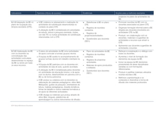 Indicadores                       Factores críticos de sucesso                             Evidências                            Acções para a melhoria/ exemplos
                                                                                                                                     projectos no plano de actividades da
                                                                                                                                     BE.
A.1.5 Integração da BE no            A BE colabora no planeamento e realização de             Referências à BE no plano           Promover reuniões da BE com os
plano de ocupação dos                 actividades de substituição desenvolvidas no             OTE.                                  docentes associados ao plano OTE.
tempos escolares (OTE).               contexto do plano OTE.                                    Registos de reuniões/              Organizar formação informal sobre a BE
                                     A utilização da BE é rentabilizada em actividades        contactos.                            dirigida aos docentes envolvidos em
                                      de estudo, leitura e pesquisa orientada, clubes,          Registos de                         actividades OTE na BE.
                                      uso das TIC ou outras actividades de substituição        projectos/actividades.               Produzir, em colaboração com os
                                      relacionadas com a OTE.                                                                        docentes, materiais e sugestões de
                                                                                                Questionário aos docentes
                                                                                               (QD1).                                actividades e recursos que sirvam a
                                                                                                                                     OTE.
                                                                                                                                    Apresentar aos docentes sugestões de
                                                                                                                                     actividades conjuntas.
A.1.6 Colaboração da BE              O plano de actividades da BE inclui actividades           Plano de actividades da BE.        Reforçar a cooperação e o diálogo com
com os docentes na                    de apoio curricular a turmas/ grupos/ alunos.             Registos de reuniões/               todos os docentes.
concretização das                    A equipa da BE auxilia no acompanhamento de              contactos.                           Aumentar o nível de formação dos
actividades curriculares              grupos/ turmas/ alunos em trabalho orientado na                                                elementos da equipa da BE.
desenvolvidas no espaço                                                                         Registos de projectos/
                                      BE.                                                        actividades.                       Incluir na equipa da BE elementos
da BE ou tendo por base
os seus recursos.                    A Equipa da BE participa com os docentes em               Materiais de apoio produzidos       provenientes de áreas disciplinares
                                      actividades de sala de aula, quando acordado.              e editados.                         variadas ou com formações
                                     A utilização da BE é rentabilizada pelos docentes                                              diferenciadas.
                                                                                                Questionário aos docentes
                                      em actividades de educação/ ensino, e de apoio             (QD1).                             Produzir e partilhar materiais utilizados
                                      com os alunos, desenvolvidas em parceria com a                                                 noutras escolas e BE.
                                      BE ou de forma autónoma.                                                                      Melhorar a apresentação e os
                                     A BE produz ou colabora com os docentes na                                                     conteúdos e diversificar a forma de
                                      elaboração de materiais pedagógicos: sítios Web,                                               difusão dos materiais produzidos.
                                      Webquests, guiões de pesquisa, orientadores de
                                      leitura, maletas pedagógicas, dossiês temáticos,
                                      fichas de trabalho e outros materiais formativos e
                                      de apoio às diferentes actividades.
                                     A BE divulga os materiais que produz através de
                                      sítios Web, blogues, plataformas de
                                      aprendizagem ou outros instrumentos de difusão.


12 • Rede Bibliotecas Escolares
 