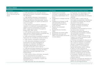 B. Leitura e literacia

Indicadores              Factores críticos de sucesso                           Evidências                                Acções para a melhoria/ exemplos
B.1 Trabalho da BE ao        A BE disponibiliza uma colecção variada e            Estatísticas de requisição,            Programar, com regularidade, visitas
serviço da promoção da    adequada aos gostos, interesses e necessidades            circulação no agrupamento e uso       dos elementos da equipa à BM e a
leitura.                  dos utilizadores.                                         de recursos relacionados com a        livrarias para conhecimento de novidades
                           A BE identifica interesses e necessidades e             leitura.                              editoriais.
                          direcciona acções/ programas promotores da               Estatísticas de utilização informal    Utilizar a Web e outras fontes de
                          leitura e das literacias a ela associadas, visando        da BE.                                informação na prospecção e identificação
                          os diferentes públicos, do Jardim de Infância ao         Estatísticas de utilização da BE      de materiais do interesse das crianças,
                          ensino secundário.                                        para actividades de leitura           dos jovens e dos adultos.
                           A BE identifica novos públicos e adequa a
                                                                                    programada/ articulada com             Realizar avaliações periódicas da
                          colecção e as práticas às necessidades desses             outros docentes.                      colecção, no sentido de identificar
                          públicos (Cursos de Educação e Formação                  Registos de actividades/              eventuais limitações.
                          (CEF), Cursos de Educação e Formação de                   projectos.                             Inventariar as necessidades em termos
                          Adultos (EFA, CNO, outros).                              Questionário aos docentes             de livros e outros recursos.
                                                                                    (QD2).                                 Realizar uma gestão integrada da
                           A BE identifica problemáticas e dificuldades
                                                                                   Questionário aos alunos (QA2).        documentação e de trabalho no âmbito
                          neste domínio e delineia acções e programas que
                                                                                   Questionário aos pais e EE            dos serviços de biblioteca.
                          melhorem as situações identificadas.
                                                                                    (QEE1) (na educação pré-escolar        Promover o diálogo informal com as
                           A BE promove acções formativas que ajudem a             e ensino básico)                      crianças e os jovens utilizadores da BE,
                          desenvolver as competências na área da leitura.
                                                                                                                          incentivando-os à leitura.
                           A BE incentiva o empréstimo domiciliário.
                                                                                                                           Promover actividades de leitura em voz
                           A BE desenvolve estratégias de partilha e                                                     alta, de leitura partilhada ou animações
                          envolvimento dos pais/ encarregados de                                                          que cativem as crianças e os jovens e
                          educação nos objectivos, estratégias e                                                          induzam comportamentos de leitura.
                          actividades relacionadas com a leitura (na                                                       Criar grupos ou comunidades de
                          educação pré-escolar e ensino básico)                                                           leitores para partilhar gostos e leituras.
                           A BE está informada relativamente às linhas de                                                 Definir um plano integrado de
                          orientação e actividades propostas pelo PNL e                                                   actividades que melhorem os índices de
                          desenvolve as acções implicadas na sua                                                          leitura, apresentando sugestões que
                          implementação.                                                                                  envolvam a colaboração dos docentes.
                           A BE incentiva a leitura informativa, articulando                                              Consolidar o trabalho articulado com
                          com os departamentos curriculares no                                                            departamentos, docentes e a abertura a
                          desenvolvimento de actividades de ensino e                                                      projectos externos.
                          aprendizagem ou em projectos e acções que                                                        Reforçar a formação dos elementos da
                          incentivem a leitura.                                                                           equipa nas áreas da literatura infantil e
                           A BE desenvolve, de forma sistemática,                                                        juvenil e da sociologia da leitura.
                                                                                                                          Modelo de auto-avaliação da biblioteca escolar • 21
 
