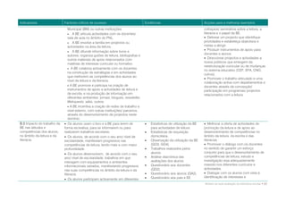 Indicadores                  Factores críticos de sucesso                            Evidências                             Acções para a melhoria/ exemplos
                              Municipal (BM) ou outras instituições.                                                        colóquios/ seminários sobre a leitura, a
                               A BE articula actividades com os docentes/                                                  literacia e o papel da BE.
                              sala de aula no âmbito do PNL.                                                                 Delinear um projecto que identifique
                               A BE envolve a família em projectos ou                                                      prioridades e estabeleça objectivos e
                              actividades na área da leitura.                                                               metas a atingir.
                                                                                                                             Produzir instrumentos de apoio para
                               A BE difunde informação sobre livros e
                                                                                                                            docentes e alunos.
                              autores, organiza guiões de leitura, bibliografias e
                              outros materiais de apoio relacionados com                                                     Direccionar projectos e actividades a
                              matérias de interesse curricular ou formativo.                                                novos públicos que emergem da
                                                                                                                            reestruturação curricular ou de mudanças
                               A BE colabora activamente com os docentes
                                                                                                                            no sistema educativo (CEF, EFA, CNO,
                              na construção de estratégias e em actividades
                                                                                                                            outros).
                              que melhorem as competências dos alunos ao
                                                                                                                             Promover o trabalho articulado e uma
                              nível da leitura e da literacia.
                                                                                                                            colaboração activa com departamentos e
                               A BE promove e participa na criação de                                                      docentes através da concepção/
                              instrumentos de apoio a actividades de leitura e                                              participação em programas/ projectos
                              de escrita, e na produção de informação em                                                    relacionados com a leitura.
                              diferentes ambientes: jornais, blogues, newsletter,
                              Webquests, wikis, outros.
                               A BE incentiva a criação de redes de trabalho a
                              nível externo, com outras instituições/ parceiros,
                              através do desenvolvimento de projectos neste
                              domínio.
B.3 Impacto do trabalho da    Os alunos usam o livro e a BE para lerem de              Estatísticas de utilização da BE    Melhorar a oferta de actividades de
BE nas atitudes e            forma recreativa, para se informarem ou para                para actividades de leitura.       promoção da leitura e de apoio ao
competências dos alunos,     realizarem trabalhos escolares.                            Estatísticas de requisição         desenvolvimento de competências no
no âmbito da leitura e da     Os alunos, de acordo com o seu ano/ nível de              domiciliária.                      âmbito da leitura, da escrita e das
literacia.                   escolaridade, manifestam progressos nas                    Observação da utilização da BE     literacias.
                             competências de leitura, lendo mais e com maior             (GO3; GO4).                         Promover o diálogo com os docentes
                             profundidade.                                              Trabalhos realizados pelos         no sentido de garantir um esforço
                              Os alunos desenvolvem, de acordo com o seu                alunos.                            conjunto para que o desenvolvimento de
                             ano/ nível de escolaridade, trabalhos em que               Análise diacrónica das             competências de leitura, estudo e
                             interagem com equipamentos e ambientes                      avaliações dos alunos.             investigação seja adequadamente
                             informacionais variados, manifestando progressos           Questionário aos docentes          inserido nos diferentes currículos e
                             nas suas competências no âmbito da leitura e da             (QD2).                             actividades.
                             literacia.                                                 Questionário aos alunos (QA2).      Dialogar com os alunos com vista à
                                                                                        Questionário aos pais e EE         identificação de interesses e
                              Os alunos participam activamente em diferentes
                                                                                                                            Modelo de auto-avaliação da biblioteca escolar • 23
 