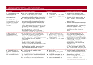 C. Projectos, parcerias e actividades livres e de abertura à comunidade
C.1 Apoio a actividades livres, extra-curriculares e de enriquecimento curricular

Indicadores                    Factores críticos de sucesso                           Evidências                              Acções para a melhoria/ exemplos
C.1.1 Apoio à aquisição e       A BE apoia as actividades livres de leitura,            Horário da BE.                       Alargar o horário de abertura da BE
desenvolvimento de               pesquisa, estudo e execução de trabalhos                Questionário aos alunos (QA3).        fazendo-o coincidir com a permanência
métodos de trabalho e de         escolares, realizadas pelos alunos fora do horário      Observação de utilização da BE        de alunos na escola.
estudo autónomos.                lectivo e dos contextos formais de aprendizagem.         (GO5).                               Distribuir o horário da equipa da BE de
                                Os alunos praticam técnicas de estudo variadas:                                                modo a assegurar o mais possível a
(No 1º CEB e Educação            exploram informação de diferentes tipos de                                                     presença permanente de um elemento
Pré-escolar avaliar apenas       documentos, tomam notas, elaboram fichas de                                                    da equipa na BE.
quando ocorre, devendo           leitura ou resumos, identificam palavras-chave,                                               Melhorar a oferta de espaços, tempos e
justificar-se a sua não          sublinham, executam esquemas, produzem e                                                       oportunidades para o desenvolvimento
avaliação)                       editam trabalhos escritos recorrendo sempre que                                                de actividades de leitura, investigação e
                                 necessário ao uso do computador e da Internet.                                                 estudo com alunos ou grupos.
                                Os alunos desenvolvem hábitos de trabalho e                                                   Reforçar a articulação com as áreas de
                                 aprendem a organizar a sua própria                                                             Estudo Acompanhado e Apoio ao
                                 aprendizagem, revelando uma progressiva                                                        Estudo.
                                 autonomia na execução das tarefas escolares.
C.1.2 Dinamização de            Os alunos encontram na BE um conjunto de                Plano de actividades da BE.          Aumentar a participação da BE na
actividades livres, de           propostas de actividades visando a utilização           Registos sobre a preparação, o        dinamização de actividades culturais.
carácter lúdico e cultural.      criativa dos seus tempos livres, que lhes                desenvolvimento e a avaliação        Rentabilizar as iniciativas programadas,
                                 permitem desenvolver a sensibilidade estética e o        das actividades.                      partilhando-as com outras escolas e BE.
                                 gosto e interesse pela artes, ciências e                Questionário aos alunos (QA3).       Melhorar os mecanismos de promoção e
                                 humanidades.                                                                                   marketing da BE, valorizando e
                                Os alunos usufruem de um programa de                                                           divulgando junto da comunidade
                                 animação cultural, regular e consistente,                                                      educativa e local o seu programa de
                                 traduzido num conjunto de iniciativas, de que são                                              animação cultural.
                                 exemplo: exposições, espectáculos, palestras,                                                 Solicitar o envolvimento e colaboração
                                 debates, sessões de poesia, teatro, concursos,                                                 dos pais e encarregados de educação
                                 jogos, celebração de efemérides, ciclos de                                                     (EE) e da comunidade na organização e
                                 música e de cinema, outros.                                                                    financiamento dos eventos.
C.1.3 Apoio à utilização        Os alunos beneficiam de acesso livre e                  Horário da BE.                       Organizar uma escala entre o pessoal
autónoma e voluntária da         permanente à BE.                                        Observação da utilização das          docente, não docente e outros recursos
BE como espaço de lazer e       Os alunos adquirem hábitos de utilização livre da         BE (GO5).                            humanos eventualmente disponíveis,
livre fruição dos recursos.      BE, cultivando um clima de liberdade, respeito e        Estatísticas de utilização das BE     para flexibilizar o horário de
                                 descontracção.                                            em situação de utilização livre.     funcionamento da BE, assegurando a
                                Os alunos dispõem de condições favoráveis à             Resultados da avaliação das           abertura em horário extra-lectivo.
                                                                                                                                Modelo de auto-avaliação da biblioteca escolar • 27
 