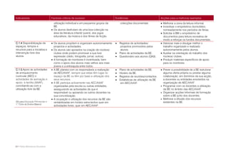 Indicadores                       Factores críticos de sucesso                        Evidências                             Acções para a melhoria/ exemplos
                                    utilização individual e em pequenos grupos da         colecções documentais.              Melhorar a zona da leitura informal.
                                    BE.                                                                                       Incentivar o empréstimo domiciliário,
                                   Os alunos desfrutam de uma boa colecção na                                                 nomeadamente nos períodos de férias.
                                    área da literatura infantil/ juvenil, dos jogos                                           Solicitar à BM o empréstimo de
                                    educativos, da música e dos filmes de ficção.                                              documentos para leitura recreativa de
                                                                                                                               modo a reforçar os fundos documentais.
C.1.4 Disponibilização de          Os alunos propõem e organizam autonomamente          Registos de actividades/            Valorizar mais e divulgar melhor o
espaços, tempos e                   projectos e actividades.                               projectos promovidos pelos          trabalho organizado e realizado
recursos para a iniciativa e       Os alunos são apoiados na criação de núcleos/          alunos.                             autonomamente pelos alunos.
intervenção livre dos               clubes onde podem promover a sua livre               Plano de actividades da BE.         Auxiliar na orientação do trabalho dos
alunos.                             expressão (rádio, fotografia, jornal, outros).       Questionário aos alunos (QA3).       núcleos/ clubes.
                                   A formação de monitores é incentivada, bem                                                Produzir materiais específicos de apoio
                                    como o apoio dos alunos mais velhos aos mais                                               para os monitores.
                                    jovens e a entreajuda entre todos.
C.1.5.Apoio às actividades         A BE planeia com os responsáveis a realização        Plano de actividades da BE.         Prever a possibilidade de a BE estruturar
de enriquecimento                   de AEC/AAAF, sempre que estas têm lugar no           Horário da BE.                       alguma oferta própria ou prestar alguma
curricular (AEC) e                  espaço da BE ou têm por base a utilização dos        Registos de reuniões/contactos.      colaboração, em domínios da sua acção,
actividades de animação e           seus recursos.                                       Estatísticas de utilização da BE     a docentes ou entidades envolvidos na
apoio à família (AAAF),            A BE participa activamente nas AEC/AAAF                em AEC/AAAF.                        organização de AEC/AAAF.
conciliando-as com a                organizadas pela escola ou outras entidades,                                              Programar com os docentes a utilização
utilização livre da BE..            assegurando as actividades de que é                                                        da BE no âmbito das AEC/AAAF.
                                    responsável ou apoiando os outros docentes na                                             Organizar acções informais de formação
                                    sua concretização.                                                                         sobre a BE junto dos docentes.
                                   A ocupação e utilização dos recursos da BE são                                            Melhorar a difusão dos recursos
(Só para Educação Pré-escolar e     rentabilizadas em horário extra-lectivo quer em                                            existentes na BE.
1.º Ciclo do Ensino Básico)
                                    actividades livres, quer em AEC/AAAF.




28 • Rede Bibliotecas Escolares
 