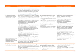Indicadores                       Factores críticos de sucesso                           Evidências                               Acções para a melhoria/ exemplos
                                  currículo, com o plano anual de actividades da
                                  escola e com outros projectos em desenvolvimento.
                                   A escola contempla a BE e os seus recursos nos
                                  projectos e actividades educativas e curriculares.
                                   Os docentes valorizam o papel da BE e integram-
                                  na nas suas práticas de ensino/ aprendizagem.
D.1.2 Valorização da BE            Os órgãos de administração e gestão (conselho         Documentos de gestão da escola.         Manter um diálogo constante com o
pelos órgãos de direcção,         geral, director, conselho pedagógico) apoiam as BE      Documentos de gestão da BE.            director, partilhando dificuldades e
administração e gestão. *         e envolvem-se na procura de soluções promotoras                                                 sucessos.
                                                                                          Entrevista/ questionário ao director
                                  do seu funcionamento.                                       (CK1).                               Ser proactivo e sugerir projectos e
                                   Os órgãos de administração e gestão põem em           Excertos de actas de apresentação      actividades junto do conselho
                                  prática uma política de afectação de recursos          de projectos/relatórios ao conselho      pedagógico, dos departamentos
                                  humanos adequada às necessidades de                    pedagógico; determinações/               curriculares e docentes.
                                  desenvolvimento da BE.                                 recomendações do conselho                 Divulgar recursos e sugerir projectos e
                                   Os órgãos de administração e gestão (director,       pedagógico.                              actividades.
                                  conselho pedagógico) e os departamentos                 Registos de projectos/ actividades      Elaborar um plano de marketing que
                                  curriculares estabelecem estratégias visando a         envolvendo trabalho na/ com a BE.        acentue e reforce o valor da BE e as
                                  articulação entre a BE e as demais estruturas de                                                possibilidades e as mais-valias que
                                  coordenação educativa e de supervisão                                                           faculta.
                                  pedagógica.                                                                                      Promover exposições e encontros,
                                   Os órgãos de administração e gestão atribuem                                                  divulgar trabalhos, envolver os pais e EE.
                                  uma verba anual para a renovação de                                                              Recorrer a diferentes meios e
                                  equipamentos, para a actualização da colecção e                                                 ambientes incluindo aqueles que faculta a
                                  para o funcionamento da BE.                                                                     Web 2.0 para promover os recursos da
                                   Os órgãos de administração e gestão (director,                                                BE e as actividades que realiza (fóruns de
                                  conselho pedagógico) e os departamentos                                                         discussão, newsletter, blogue, wiki
* Os agrupamentos devem avaliar   curriculares encaram a BE como recurso fulcral no
este indicador uma única vez,                                                                                                     colaborativo, outros).
independentemente do número de    desenvolvimento do gosto pela leitura, na aquisição
bibliotecas em avaliação.         das literacias fundamentais, na progressão nas
                                  aprendizagens e no sucesso escolar.
D.1.3 Resposta da BE às            A BE funciona num horário contínuo e alargado         Horário da BE.                          Sensibilizar os órgãos de administração
necessidades da escola.           que possibilita o acesso dos utilizadores no horário    Estatísticas de utilização da BE.      e gestão para a necessidade de
                                  lectivo e acompanha as necessidades de ocupação           Registos de reuniões/ contactos.     funcionamento alargado.
                                  em horário extra lectivo.                                                                        Garantir a abertura da BE num horário
                                                                                            Registos de projectos/
                                   As BE, no agrupamento, são geridas de forma              actividades.                         alargado.
                                  integrada, rentabilizando recursos e possibilidades
                                                                                                                                  Modelo de auto-avaliação da biblioteca escolar • 35
 