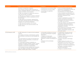Indicadores                       Factores críticos de sucesso                           Evidências                             Acções para a melhoria/ exemplos
                                  de acesso a programas e projectos.                      Questionário aos docentes (QD3).      Criar uma equipa adequada que
                                   Os recursos e serviços da BE respondem às             Questionário aos alunos (QA4).       responda às necessidades da escola, de
                                  metas e estratégias definidas no projecto educativo,    Livro/Caixa de sugestões/            forma a criar possibilidades de
                                  projecto curricular e outros projectos.                reclamações.                           funcionamento num horário alargado.
                                   A BE cria condições e é usada como recurso e                                                 Criar condições de acolhimento e um
                                  como local de lazer e de trabalho.                                                            ambiente propício à fruição do espaço e
                                   A BE apoia os utilizadores no acesso à colecção,                                            ao estudo e pesquisa/ uso da
                                  aos equipamentos, à leitura, à pesquisa e ao uso                                              informação.
                                  da informação.                                                                                 Apoiar os utilizadores no acesso e na
                                   A BE planifica com docentes, departamentos                                                  procura e produção da informação,
                                  curriculares e demais estruturas de coordenação                                               incentivando uma cultura de acesso e
                                  educativa e de supervisão pedagógica.                                                         uso da BE e dos recursos.
                                   A BE desenvolve projectos com a escola.                                                      Articular/ planificar com departamentos
                                                                                                                                curriculares e demais estruturas de
                                   A BE assume-se como pólo de fomento e de
                                                                                                                                coordenação educativa e supervisão
                                  difusão cultural.
                                                                                                                                pedagógica e docentes.
                                                                                                                                 Criar dinâmicas de promoção cultural e
                                                                                                                                difundir essas práticas formando
                                                                                                                                públicos, promovendo a escola e a BE
                                                                                                                                como pólo cultural.
D.1.4 Avaliação da BE.             A BE implementa um sistema de auto-avaliação          Informação recolhida com recurso      Implementar o processo de auto-
                                  contínuo.                                              ao sistema automatizado de gestão      avaliação da BE, integrando-o nas
                                   Os órgãos de direcção, administração e gestão        bibliográfica.                         práticas de gestão.
                                  são envolvidos no processo de auto-avaliação da         Registos de observação,               Adaptar e aplicar instrumentos de
                                  BE.                                                    questionários, entrevistas ou outros   recolha de informação.
                                   Os instrumentos de recolha de informação são         realizados no âmbito da avaliação da    Analisar/ interpretar a informação
                                  aplicados, de forma sistemática, no decurso do         BE.                                    recolhida.
                                  processo de gestão.                                     Excertos de documentação              Alterar práticas de acordo com a
                                   A informação recolhida é analisada e os              recolhida.                             identificação dos pontos fortes e fracos.
                                  resultados da análise/ avaliação originam, quando                                              Identificar acções para a melhoria e
                                  necessário, a redefinição de estratégias, sendo                                               integrá-las no processo de planeamento.
                                  integrados no processo de planeamento.                                                         Divulgar os resultados obtidos a
                                   Os resultados da auto-avaliação são divulgados                                              diferentes destinatários.
                                  junto dos órgãos de direcção, administração e                                                  Integrar os resultados da auto-
                                  gestão (conselho geral, director, conselho

36 • Rede Bibliotecas Escolares
 