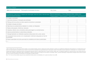 B. Leitura e literacia

    GO3 Grelha de observação1 – Participação em actividades de leitura                                           Ano / turma                                   Data


Competências a seleccionar ou adaptar para observação, tendo em conta o nível de ensino Nível de desempenho: 1 Fraco; 2 Razoável; 3 Bom; 4 Muito bom
e percurso escolar dos alunos                                                            Aluno/ grupo A   Aluno/ grupo B    Aluno/ grupo C     Aluno/ grupo D
Em relação à actividade:
1. Demonstra interesse e motivação pela actividade.
2. Participa de forma activa nos vários aspectos envolvidos na actividade.
Em relação à situação de leitura:
3. Sabe situar os acontecimentos relatados no contexto, se interpelado.
4. Realiza antecipações, inferências, deduções.
5. Interpreta, reflecte e tece comentários sobre personagens ou acontecimentos.
6. Associa acontecimentos e outras leituras realizadas.
7. Interage facilmente com diferentes suportes de leitura (ecrã, livro, jornal, outros).
8. Compreende textos escritos com complexidade e extensões adequadas ao nível de
escolaridade.
9. Revela capacidade de escrita associada às competências de leitura evidenciadas.
(…)




1
 Nota: A grelha pode ser usada numa mesma ocasião ou em situações distintas; pode ser utilizada para registo individual ou relativo às competências globalmente demonstradas por um determinado grupo.
Devem ser seleccionadas as competências (em função do ano/ciclo de escolaridade) mais significativas para a observação a realizar. Esta análise pode ser realizada em colaboração com o docente da turma.
A grelha pode também ser utilizada para obter uma perspectiva diacrónica sobre um determinado aluno ou grupo de alunos. Neste caso, no cabeçalho identifica-se o aluno/os alunos e nas colunas indica-se a
data em que é realizada a observação/ registo, possibilitando o registo do panorama ao longo de um ano lectivo, por exemplo. Assim, a primeira observação corresponderá à situação inicial do aluno ou grupo
de alunos, servindo de referência e de elemento de comparação na análise evolutiva.
Nos 1º e 2º ciclos do Ensino Básico algumas das competências listadas devem ser trabalhadas com o apoio do professor e/ou da BE.



86 • Rede Bibliotecas Escolares
 