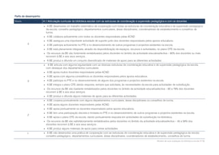 Perfis de desempenho
Níveis                 A.1 Articulação curricular da biblioteca escolar com as estruturas de coordenação e supervisão pedagógica e com os docentes
                           A BE desenvolve um trabalho sistemático de cooperação com todas as estruturas de coordenação educativa e de supervisão pedagógica
                           da escola: conselho pedagógico, departamentos curriculares, áreas disciplinares, coordenadores de estabelecimento e conselhos de
                           turma.
                          A BE colabora activamente com todos os docentes responsáveis pelas ACND
                          A BE assegura uma importante actividade de suporte junto dos docentes responsáveis pelos apoios educativos.
          4               A BE participa activamente no PTE e no desenvolvimento de outros programas e projectos existentes na escola.
                          A BE está plenamente integrada, através da disponibilização de espaços, recursos e actividades, no plano OTE da escola.
                           Os recursos da BE são fortemente rentabilizados pelos docentes no âmbito da actividade educativa/lectiva – 80% dos docentes ou mais
                           recorrem à BE e aos seus serviços.
                          A BE produz e difunde um conjunto diversificado de materiais de apoio para as diferentes actividades.
                           A BE articula com alguma regularidade com as diversas estruturas de coordenação educativa e de supervisão pedagógica da escola,
                           com destaque dos departamentos curriculares.
                          A BE apoia muitos docentes responsáveis pelas ACND
                          A BE apoia com alguma consistência os docentes responsáveis pelos apoios educativos.
          3               A BE participa no PTE e no desenvolvimento de alguns dos programas e projectos existentes na escola.
                          A BE integra o plano OTE dando resposta, sempre que solicitada, às necessidades da escola para actividades de substituição.
                           Os recursos da BE são bastante rentabilizados pelos docentes no âmbito da actividade educativa/lectiva – 60 a 79% dos docentes
                           recorrem à BE e aos seus serviços.
                          A BE produz e difunde alguns materiais de apoio para as diferentes actividades.
                          A BE coopera pontualmente com alguns departamentos curriculares, áreas disciplinares ou conselhos de turma.
                          A BE apoia alguns docentes responsáveis pelas ACND.
                          A BE apoia pontualmente os docentes responsáveis pelos apoios educativos.
                          A BE tem uma participação discreta e limitada no PTE e no desenvolvimento de outros programas e projectos existentes na escola.
          2
                          A BE apoia o plano OTE da escola, dando pontualmente resposta em actividades de substituição na biblioteca.
                           Os recursos da BE são satisfatoriamente rentabilizados pelos docentes no âmbito da actividade educativa/lectiva – 45 a 59% dos
                           docentes recorrem à BE e aos seus serviços.
                          A BE produz alguns materiais de apoio para certas actividades.
         1                 A BE não desenvolve uma prática de cooperação com as estruturas de coordenação educativa e de supervisão pedagógica da escola:
                           conselho pedagógico, departamentos curriculares, áreas disciplinares, coordenadores de estabelecimento, conselhos de turma.
                                                                                                                           Modelo de auto-avaliação da biblioteca escolar • 13
 