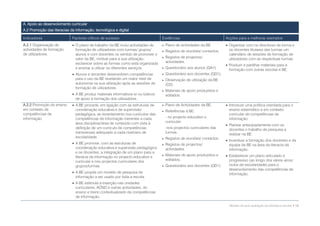 A. Apoio ao desenvolvimento curricular
A.2 Promoção das literacias da informação, tecnológica e digital

Indicadores                  Factores críticos de sucesso                         Evidências                             Acções para a melhoria/ exemplos
A.2.1 Organização de          O plano de trabalho da BE inclui actividades de       Plano de actividades da BE.         Organizar com os directores de turma e
actividades de formação        formação de utilizadores com turmas/ grupos/          Registos de reuniões/ contactos.     os docentes titulares das turmas um
de utilizadores.               alunos e com docentes no sentido de promover o                                              calendário de sessões de formação de
                               valor da BE, motivar para a sua utilização,           Registos de projectos/               utilizadores com as respectivas turmas.
                               esclarecer sobre as formas como está organizada        actividades.
                                                                                                                          Produzir e partilhar materiais para a
                               e ensinar a utilizar os diferentes serviços.          Questionário aos alunos (QA1).       formação com outras escolas e BE.
                              Alunos e docentes desenvolvem competências            Questionário aos docentes (QD1).
                               para o uso da BE revelando um maior nível de          Observação de utilização da BE
                               autonomia na sua utilização após as sessões de         (O2).
                               formação de utilizadores.
                                                                                     Materiais de apoio produzidos e
                              A BE produz materiais informativos e/ ou lúdicos       editados.
                               de apoio à formação dos utilizadores.
A.2.2 Promoção do ensino      A BE procede, em ligação com as estruturas de         Plano de Actividades da BE.         Introduzir uma política orientada para o
em contexto de                 coordenação educativa e de supervisão                 Referências à BE:                    ensino sistemático e em contexto
competências de                pedagógica, ao levantamento nos currículos das                                              curricular de competências de
informação.                    competências de informação inerentes a cada            - no projecto educativo e            informação.
                               área disciplinar/área de conteúdo com vista à          curricular;
                                                                                                                          Planear antecipadamente com os
                               definição de um currículo de competências              -nos projectos curriculares das      docentes o trabalho de pesquisa a
                               transversais adequado a cada nível/ano de              turmas.                              realizar na BE.
                               escolaridade.                                         Registos de reuniões/ contactos.
                                                                                                                          Incentivar a formação dos docentes e da
                              A BE promove, com as estruturas de                    Registos de projectos/               equipa da BE na área da literacia da
                               coordenação educativa e supervisão pedagógica          actividades.                         informação.
                               e os docentes, a integração de um plano para a
                               literacia da informação no projecto educativo e       Materiais de apoio produzidos e     Estabelecer um plano articulado e
                               curricular e nos projectos curriculares dos            editados.                            progressivo (ao longo dos vários anos/
                               grupos/turmas.                                        Questionário aos docentes (QD1)      ciclos de escolaridade) para o
                                                                                                                           desenvolvimento das competências de
                              A BE propõe um modelo de pesquisa de                                                        informação.
                               informação a ser usado por toda a escola.
                              A BE estimula a inserção nas unidades
                               curriculares, ACND e outras actividades, do
                               ensino e treino contextualizado de competências
                               de informação.

                                                                                                                           Modelo de auto-avaliação da biblioteca escolar • 15
 