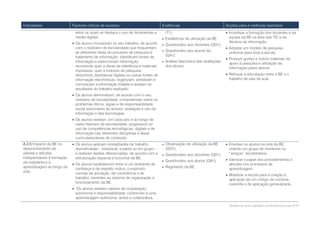 Indicadores                 Factores críticos de sucesso                              Evidências                              Acções para a melhoria/ exemplos
                              entre os quais se destaca o uso de ferramentas e            (T1).                                Incentivar a formação dos docentes e da
                              media digitais.                                            Estatísticas de utilização da BE.     equipa da BE na área das TIC e da
                             Os alunos incorporam no seu trabalho, de acordo                                                   literacia da informação.
                                                                                         Questionário aos docentes (QD1).
                              com o nível/ano de escolaridade que frequentam,                                                  Adoptar um modelo de pesquisa
                              as diferentes fases do processo de pesquisa e              Questionário aos alunos da
                                                                                                                                uniforme para toda a escola.
                              tratamento de informação: identificam fontes de             (QA1).
                                                                                                                               Produzir guiões e outros materiais de
                              informação e seleccionam informação,                       Análise diacrónica das avaliações
                                                                                                                                apoio à pesquisa e utilização da
                              recorrendo quer a obras de referência e materiais           dos alunos.
                                                                                                                                informação pelos alunos.
                              impressos, quer a motores de pesquisa,
                              directórios, bibliotecas digitais ou outras fontes de                                            Reforçar a articulação entre a BE e o
                              informação electrónicas, organizam, sintetizam e                                                  trabalho de sala de aula.
                              comunicam a informação tratada e avaliam os
                              resultados do trabalho realizado.
                             Os alunos demonstram, de acordo com o seu
                              nível/ano de escolaridade, compreensão sobre os
                              problemas éticos, legais e de responsabilidade
                              social associados ao acesso, avaliação e uso da
                              informação e das tecnologias.
                             Os alunos revelam, em cada ano e ao longo de
                              cada nível/ano de escolaridade, progressos no
                              uso de competências tecnológicas, digitais e de
                              informação nas diferentes disciplinas e áreas
                              curriculares/áreas de conteúdo.
A.2.5 Impacto da BE no       Os alunos aplicam modalidades de trabalho                  Observação de utilização da BE       Envolver os alunos na vida da BE,
desenvolvimento de            diversificadas – individual, a pares ou em grupo –          (GO1).                                criando um grupo de monitores ou
valores e atitudes            e realizam tarefas diferenciadas, de acordo com a          Questionário aos docentes (QD1).      “amigos” da biblioteca.
indispensáveis à formação     estruturação espacial e funcional da BE.                                                         Valorizar o papel dos procedimentos e
da cidadania e à                                                                         Questionário aos alunos (QA1).
                             Os alunos estabelecem entre si um ambiente de                                                     atitudes nos processos de
aprendizagem ao longo da      confiança e de respeito mútuo, cumprindo                   Regimento da BE.                      aprendizagem.
vida.                         normas de actuação, de convivência e de                                                          Mobilizar a escola para a criação e
                              trabalho, inerentes ao sistema de organização e                                                   aplicação de um código de conduta,
                              funcionamento da BE.                                                                              coerente e de aplicação generalizada.
                             Os alunos revelam valores de cooperação,
                              autonomia e responsabilidade, conformes a uma
                              aprendizagem autónoma, activa e colaborativa.

                                                                                                                                Modelo de auto-avaliação da biblioteca escolar • 17
 