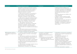 Indicadores                       Factores críticos de sucesso                           Evidências                             Acções para a melhoria/ exemplos
                                   actividades no âmbito da promoção da leitura:                                                 Reforçar formas de diálogo e de
                                   sessões e clubes de leitura, fóruns, blogues ou                                              envolvimento dos pais/ encarregados de
                                   outras actividades que associem formas de                                                    educação, implicando-os em actividades
                                   leitura, de escrita ou de comunicação em                                                     e projectos relacionados com esta área
                                   diferentes ambientes e suportes.                                                             (na educação pré-escolar e ensino
                                    A BE promove encontros com escritores ou                                                   básico)
                                   outros eventos culturais que aproximem os                                                     Encontrar parcerias com a BM ou com
                                   alunos dos livros ou de outros materiais/                                                    outras instituições.
                                   ambientes e incentivem o gosto pela leitura.                                                  Alargar o horário de abertura da BE
                                    A BE incentiva a leitura em ambientes digitais                                             fazendo-o coincidir com a permanência
                                   explorando as possibilidades facultadas pela                                                 de alunos na escola.
                                   Web, como o hipertexto, correio electrónico,                                                  Desenvolver uma acção sistemática na
                                   blogues, wikis, slideshare, youtube, outros.                                                 promoção de obras literárias ou de
                                    A BE organiza e difunde recursos
                                                                                                                                divulgação, na realização de exposições,
                                   documentais que, associando-se a diferentes                                                  de debates, na criação de grupos de
                                   temáticas ou projectos, suportam a acção                                                     leitura, outros.
                                   educativa e garantem a transversalidade e o
                                   desenvolvimento de competências associadas à
                                   leitura.
                                    A BE apoia os alunos nas suas escolhas e
                                   conhece as novidades literárias e de divulgação
                                   que melhor se adequam aos seus gostos.
B.2 Integração da BE nas            A leitura e a literacia constam como meta no         Projectos e actividades comuns        Sensibilizar a escola para a importância
estratégias e programas de         projecto educativo e curricular, em articulação       realizados neste âmbito.               da leitura como suporte e progressão das
leitura.                           com a BE.                                              Materiais de apoio produzidos e      aprendizagens.
                                    A BE favorece a existência de ambientes de          editados.                               Trabalhar articuladamente com
                                   leitura ricos e diversificados, fornecendo livros e    Questionário aos docentes (QD2).     departamentos e docentes.
                                   outros recursos às salas de aula ou outros                Questionário aos pais e EE         Definir prioridades e traçar uma
                                   espaços de lazer ou de trabalho e aprendizagem.            (QEE1) (na educação pré-escolar   estratégia de melhoria a propor aos
                                    A BE promove a discussão conjunta sobre a                e ensino básico).                 órgãos de administração e gestão
                                   importância da leitura na formação pessoal e no                                              (director, conselho pedagógico) e demais
                                   sucesso educativo.                                                                           estruturas de coordenação educativa e
                                    A BE promove a articulação da leitura com os
                                                                                                                                de supervisão pedagógica, partindo dos
                                   diferentes domínios curriculares, com                                                        resultados analisados pelos conselhos de
                                   departamentos e docentes, com a Biblioteca                                                   turma.
                                                                                                                                 Convidar especialistas e organizar

22 • Rede Bibliotecas Escolares
 