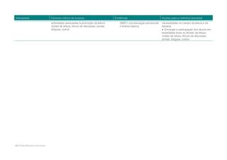 Indicadores                       Factores críticos de sucesso                       Evidências                           Acções para a melhoria/ exemplos
                                  actividades associadas à promoção da leitura:         (QEE1) (na educação pré-escolar   necessidades no campo da leitura e da
                                  clubes de leitura, fóruns de discussão, jornais,      e ensino básico).                 literacia.
                                  blogues, outros.                                                                         Encorajar a participação dos alunos em
                                                                                                                          actividades livres no âmbito da leitura:
                                                                                                                          clubes de leitura, fóruns de discussão,
                                                                                                                          jornais, blogues, outros.




24 • Rede Bibliotecas Escolares
 