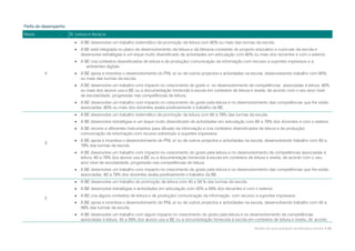 Perfis de desempenho
Níveis                 B. Leitura e literacia
                          A BE desenvolve um trabalho sistemático de promoção da leitura com 80% ou mais das turmas da escola.
                          A BE está integrada no plano de desenvolvimento da leitura e da literacia constante do projecto educativo e curricular da escola e
                           desenvolve estratégias e um leque muito diversificado de actividades em articulação com 80% ou mais dos docentes e com o exterior.
                          A BE cria contextos diversificados de leitura e de produção/ comunicação da informação com recurso a suportes impressos e a
                              ambientes digitais.
          4               A BE apoia e incentiva o desenvolvimento do PNL e/ ou de outros projectos e actividades na escola, desenvolvendo trabalho com 80%
                           ou mais das turmas da escola.
                          A BE desenvolve um trabalho com impacto no crescimento do gosto e no desenvolvimento de competências associadas à leitura. 80%
                           ou mais dos alunos usa a BE ou a documentação fornecida à escola em contextos de leitura e revela, de acordo com o seu ano/ nível
                           de escolaridade, progressão nas competências de leitura.
                          A BE desenvolve um trabalho com impacto no crescimento do gosto pela leitura e no desenvolvimento das competências que lhe estão
                           associadas. 80% ou mais dos docentes avalia positivamente o trabalho da BE.
                          A BE desenvolve um trabalho sistemático de promoção da leitura com 60 a 79% das turmas da escola.
                          A BE desenvolve estratégias e um leque muito diversificado de actividades em articulação com 60 a 79% dos docentes e com o exterior.
                          A BE recorre a diferentes instrumentos para difusão da informação e cria contextos diversificados de leitura e de produção/
                           comunicação da informação com recurso sobretudo a suportes impressos.
                          A BE apoia e incentiva o desenvolvimento do PNL e/ ou de outros projectos e actividades na escola, desenvolvendo trabalho com 60 a
          3
                           79% das turmas da escola.
                          A BE desenvolve um trabalho com impacto no crescimento do gosto pela leitura e no desenvolvimento de competências associadas à
                           leitura. 60 a 79% dos alunos usa a BE ou a documentação fornecida à escola em contextos de leitura e revela, de acordo com o seu
                           ano/ nível de escolaridade, progressão nas competências de leitura.
                          A BE desenvolve um trabalho com impacto no crescimento do gosto pela leitura e no desenvolvimento das competências que lhe estão
                           associadas. 60 a 79% dos docentes avalia positivamente o trabalho da BE.
                          A BE desenvolve um trabalho de promoção da leitura com 45 a 59 % das turmas da escola.
                          A BE desenvolve estratégias e actividades em articulação com 45% a 59% dos docentes e com o exterior.
                          A BE cria alguns contextos de leitura e de produção/ comunicação da informação, com recurso a suportes impressos.
          2
                          A BE apoia e incentiva o desenvolvimento do PNL e/ ou de outros projectos e actividades na escola, desenvolvendo trabalho com 45 a
                           59% das turmas da escola.
                          A BE desenvolve um trabalho com algum impacto no crescimento do gosto pela leitura e no desenvolvimento de competências
                           associadas à leitura. 45 a 59% dos alunos usa a BE ou a documentação fornecida à escola em contextos de leitura e revela, de acordo

                                                                                                                          Modelo de auto-avaliação da biblioteca escolar • 25
 