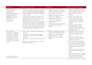 Indicadores                       Factores críticos de sucesso                           Evidências                                 Acções para a melhoria/ exemplos
C.2.3 Participação com               O professor bibliotecário participa com carácter      Registos de reuniões/ contactos.           Programar antecipadamente as
outras escolas/                       regular em reuniões de trabalho concelhias ou         Registos de projectos/ actividades          acções a desenvolver no âmbito do
agrupamentos e,                       interconcelhias promovidas pela BM/ Serviço            em torno da leitura e da literacia,         grupo de trabalho, dando-lhes um
eventualmente, com outras             de Apoio às Bibliotecas Escolares (SABE), RBE,         desenvolvidos em conjunto.                  cunho predominantemente
entidades (RBE, DRE,                  ou outro parceiro.                                    Materiais de apoio produzidos e             formativo.
CFAE) em reuniões da                 A existência de um grupo de trabalho (SABE,            editados em cooperação.                    Organizar visitas a BE e BM.
BM/SABE ou outro grupo                grupo de trabalho concelhio, ou outro)                Ferramentas de informação e                Convidar para participar nas
de trabalho a nível                   acrescenta uma mais-valia às práticas da BE            comunicação utilizadas.                     reuniões do grupo de trabalho
concelhio ou                          em diferentes domínios: (i) reforço e
                                                                                            Estatísticas de empréstimo                  outros elementos ou entidades
interconcelhio.                       rentabilização de recursos e desenvolvimento
                                                                                             interbibliotecas.                           externas ao grupo, quando se
                                      cooperativo de colecções; (ii) disponibilização                                                    justifique.
                                      de infra-estruturas, apoio técnico documental e       Registos de iniciativas de formação
                                                                                             com o patrocínio do grupo de               Articular os planos anuais de
                                      serviços em rede; (iii) organização conjunta de                                                    actividade da BE e da BM,
                                      projectos e actividades de auto-formação e de          trabalho.
                                                                                                                                         associando iniciativas da BE e
                                      promoção da leitura e das literacias, outros.                                                      rentabilizando as acções previstas
                                                                                                                                         de interesse comum.
C.2.4. Estímulo à                    A BE constitui um espaço de acolhimento de            Registos de frequência da BE por           Organizar no início do ano uma
participação e mobilização            pais e EE.                                             pais e EE com as crianças/ jovens.          sessão de acolhimento nas BE
dos pais e encarregados              A BE desenvolve projectos ou actividades              Registos de reuniões/contactos              com os pais e EE dos novos
de educação no domínio                continuadas com os pais e EE em diferentes             realizados com os pais e EE.                alunos.
da promoção da leitura e              domínios.                                             Materiais de apoio produzidos e            Elaborar com os pais e EE um
do desenvolvimento de                                                                        editados.                                   programa de promoção da leitura
                                     A BE promove acções de formação para pais e
competências das crianças                                                                                                                envolvendo as famílias.
                                      EE.
e jovens que frequentam a
                                     A BE produz materiais formativos e de apoio                                                       Criar com a ajuda dos pais e EE,
escola.
                                      destinados aos pais e EE.                                                                          dos docentes e não docentes da
                                                                                                                                         escola uma comunidade de leitores
                                                                                                                                         que aproxime os pais e a escola e
                                                                                                                                         promova a troca de experiências
                                                                                                                                         de leitura.
                                                                                                                                        Organizar cursos/ workshops para
                                                                                                                                         os pais e EE sobre promoção da
                                                                                                                                         leitura.
                                                                                                                                        Aproveitar ocasiões como o Natal e
                                                                                                                                         feiras do livro para trazer os pais e
(Só para Educação Pré-escolar e                                                                                                          EE à escola e promover uma
1.º Ciclo do Ensino Básico)                                                                                                              “campanha” de oferta de um livro
                                                                                                                                   Modelo de auto-avaliação da biblioteca escolar • 31
 