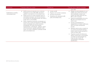 Indicadores                       Factores críticos de sucesso                          Evidências                             Acções para a melhoria/ exemplos
                                                                                                                                   para a BE.
                                     A BE funciona em parceria com a Junta de             Horário da BE.                        Alargar as potencialidades de uso
C.2.5 Abertura da BE à                Freguesia ou com a CM e BM, de modo a                Registos de reuniões/ contactos.       da BE como centros de recursos
comunidade local.                     garantir a sua abertura à comunidade local.          Acordos de parcerias.                  das localidades, sempre que
                                     A BE funciona em horário alargado após as                                                    nestas não exista oferta de uma
                                                                                           Estatísticas de utilização da BE       BM ou pólo municipal.
                                      actividades escolares, aos fins-de-semana e           pela comunidade local.
                                      em períodos de interrupção lectiva, de modo a                                               Explorar possibilidades de uso da
                                      poder servir a comunidade.                                                                   BE pela comunidade local, em
                                     A BE e respectiva escola têm formalizado um                                                  pólos rurais.
                                      acordo com a Junta de Freguesia ou CM/ BM,                                                  Estudar possibilidades de
                                      sobre a facilitação de recursos humanos,                                                     alargamento do horário da BE para
                                      actualização de fundos documentais,                                                          além do horário estritamente
                                      equipamentos, manutenção, catálogo, regras                                                   escolar.
                                      de funcionamento, gestão partilhada, entre                                                  Mobilizar apoios para a criação de
                                      outros, de modo a viabilizar a utilização da BE                                              um núcleo documental visando o
                                      pela comunidade local.                                                                       público adulto da área geográfica
                                                                                                                                   onde se insere a BE.
                                                                                                                                  Organizar acções formativas (ou
                                                                                                                                   apoiar cursos) para a comunidade,
                                                                                                                                   no âmbito da aprendizagem ao
                                                                                                                                   longo da vida, a partir de
                                                                                                                                   necessidades e interesses
                                                                                                                                   identificados.




32 • Rede Bibliotecas Escolares
 