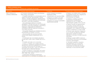 D. Gestão da biblioteca escolar
D.2. Condições humanas e materiais para a prestação dos serviços

Indicadores                       Factores críticos de sucesso                          Evidências                             Acções para a melhoria/ exemplos
D.2.1 Liderança do                 O professor bibliotecário exerce uma liderança       Auto-avaliação do professor           Realizar uma análise prévia à situação
professor bibliotecário.          forte e eficaz, promovendo:                           bibliotecário (CK3).                   da biblioteca/ escola com o objectivo de
                                    - O trabalho sistemático e a comunicação com os      Questionário aos docentes (QD3).     identificar as condições de
                                    órgãos de direcção, administração e gestão           Registos do trabalho articulado      funcionamento/ de trabalho.
                                    (director, conselho pedagógico), departamentos      com departamentos e docentes.           Identificar e partilhar sucessos e
                                    curriculares e demais estruturas de coordenação                                            insuficiências e problemáticas,
                                                                                         Registos de projectos/ actividades
                                    educativa e supervisão pedagógica.                                                         partilhando-as com os órgãos de
                                                                                        desenvolvidos pela BE.
                                    - Uma participação efectiva no conselho                                                    administração e gestão e com a escola.
                                    pedagógico e demais estruturas de coordenação                                               Realizar reuniões de departamentos
                                    educativa e supervisão pedagógica, garantindo a                                            curriculares e demais estruturas de
                                    integração e adequação dos objectivos e                                                    coordenação educativa e supervisão
                                    actividades da BE aos objectivos educativos e                                              pedagógica, com o objectivo de definir a
                                    curriculares da escola.                                                                    missão, os objectivos e a acção da BE.
                                    - Uma gestão integrada que rentabilize recursos e                                           Precisar esses objectivos, integrando-
                                    possibilidades de trabalho na escola.                                                      os no conjunto de objectivos definidos
                                    - Uma boa gestão dos recursos humanos,                                                     pela escola, contidos no projecto
                                    criando boas relações interpessoais com a                                                  educativo e curricular e no plano anual de
                                    equipa.                                                                                    actividades.
                                    - A mobilização das comunidades educativa e                                                 Reforçar a acção da BE no apoio ao
                                    escolar para o valor e para o trabalho da/ com a                                           funcionamento da escola e às actividades
                                    BE.                                                                                        de ensino/ aprendizagem.
                                    - O trabalho articulado com os docentes.                                                    Conceber e planificar, conjunta e
                                    - O apoio e o trabalho com as BE/escolas do                                                articuladamente com os docentes,
                                    agrupamento, garantindo igualdade de condições                                             projectos/ actividades inerentes ao
                                    no acesso aos recursos de informação e a                                                   cumprimento dos diferentes domínios
                                    actividades que facultem o apoio ao currículo e a                                          implicados no funcionamento da BE.
                                    formação para as diferentes literacias.
                                    - O apoio a projectos e a articulação com outros
                                    actores com intervenção pedagógica na escola
                                    (PTE, PNEP, PNL, outros).
                                    - A planificação estratégica e operacional
                                    relacionada com os resultados da avaliação, com

40 • Rede Bibliotecas Escolares
 