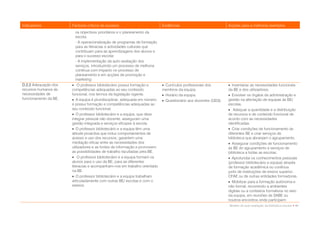 Indicadores            Factores críticos de sucesso                        Evidências                           Acções para a melhoria/ exemplos
                          os objectivos prioritários e o planeamento da
                          escola.
                          - A operacionalização de programas de formação
                          para as literacias e actividades culturais que
                          contribuam para as aprendizagens dos alunos e
                          para o sucesso escolar.
                          - A implementação da auto-avaliação dos
                          serviços, introduzindo um processo de melhoria
                          contínua com impacto no processo de
                          planeamento e em acções de promoção e
                          marketing.
D.2.2 Adequação dos     O professor bibliotecário possui formação e        Currículos profissionais dos        Inventariar as necessidades funcionais
recursos humanos às    competências adequadas ao seu conteúdo              membros da equipa.                   da BE e dos utilizadores.
necessidades de        funcional, nos termos da legislação vigente.         Horário da equipa.                  Envolver os órgãos de administração e
funcionamento da BE.    A equipa é pluridisciplinar, adequada em número                                        gestão na afectação de equipas às BE/
                                                                            Questionário aos docentes (QD3).
                       e possui formação e competências adequadas ao                                            escolas.
                       seu conteúdo funcional.                                                                   Adequar a quantidade e a distribuição
                        O professor bibliotecário e a equipa, que deve                                         de recursos e de conteúdo funcional de
                       integrar pessoal não docente, asseguram uma                                              acordo com as necessidades
                       gestão integrada e serviços eficazes à escola.                                           identificadas.
                        O professor bibliotecário e a equipa têm uma                                            Criar condições de funcionamento às
                       atitude proactiva que induz comportamentos de                                            diferentes BE e criar serviços de
                       acesso e uso dos recursos; garantem uma                                                  biblioteca que abranjam o agrupamento.
                       mediação eficaz entre as necessidades dos                                                 Assegurar condições de funcionamento
                       utilizadores e as fontes de informação e promovem                                        às BE do agrupamento e serviços de
                       as possibilidades de trabalho facultadas pela BE.                                        biblioteca a todas as escolas.
                        O professor bibliotecário e a equipa formam os                                          Aprofundar os conhecimentos pessoais
                       alunos para o uso da BE, para as diferentes                                              (professor bibliotecário e equipa) através
                       literacias e acompanham-nos em trabalho orientado                                        de formação académica ou contínua
                       na BE.                                                                                   junto de instituições de ensino superior,
                        O professor bibliotecário e a equipa trabalham                                         CFAE ou de outras entidades formadoras.
                       articuladamente com outras BE/ escolas e com o                                            Mobilizar para a formação autónoma e
                       exterior.                                                                                não formal, recorrendo a ambientes
                                                                                                                digitais ou a contextos formativos no seio
                                                                                                                da equipa, em reuniões de SABE ou
                                                                                                                noutros encontros onde participem
                                                                                                                Modelo de auto-avaliação da biblioteca escolar • 41
 
