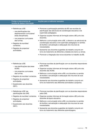 Fontes e instrumentos de              Acções para a melhoria/ exemplos
recolha de dados/ informação


•	 Referências à BE:                  •	 Promover a participação periódica da BE nas reuniões de
  ‑
  ­ 	 nas planificações dos              planificação das estruturas de coordenação educativa e de
      departamentos curriculares/        supervisão pedagógica.
      áreas disciplinares;            •	 Organizar acções informais de formação sobre a BE junto dos
  ‑
  ­ 	 nos projectos curriculares         docentes.
      das turmas.                     •	 Melhorar a comunicação entre a BE, o director e as estruturas de
•	 Registos de reuniões/                 coordenação educativa e de supervisão pedagógica no sentido
   contactos.                            de facilitar a actualização e adequação dos recursos às
                                         necessidades.
•	 Registos de projectos/
   actividades.                       •	 Apresentar aos docentes sugestões de trabalho conjunto em
                                         torno do tratamento de diferentes unidades de ensino ou temas.
                                      •	 Promover a integração dos novos docentes no trabalho da BE.




•	 Referências à BE:                  •	 Promover reuniões de planificação com os docentes responsáveis
  ‑
  ­ 	 nas planificações das áreas        pelas ACND.
      ACND;                           •	 Organizar acções informais de formação sobre a BE junto dos
  ‑
  ­ 	 nos projectos curriculares         docentes das ACND.
      das turmas.                     •	 Melhorar a comunicação entre a BE e os docentes no sentido
•	 Registos de reuniões/ contactos.      de facilitar a actualização e adequação dos recursos às suas
                                         necessidades.
•	 Registos de projectos/
   actividades.                       •	 Apresentar aos docentes sugestões de trabalho conjunto em
                                         torno do tratamento das diferentes actividades e projectos.
•	 Questionário aos docentes
   (QD1).


•	 Referências à BE nas               •	 Promover reuniões de planificação com os docentes responsáveis
   planificações dos SAE.                pelos SAE.
•	 Registos de reuniões/ contactos.   •	 Organizar acções informais de formação sobre a BE junto dos
•	 Registos de projectos/                docentes de apoio educativo.
   actividades.                       •	 Melhorar a comunicação entre a BE e os docentes no sentido
•	 Questionário aos docentes             de facilitar a actualização e adequação dos recursos às suas
   (QD1).                                necessidades.
                                      •	 Apresentar aos docentes sugestões de trabalho conjunto em
                                         torno do tratamento das diferentes aprendizagens.




                                                                                             DOMÍNIOS   · 19
 