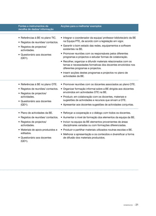 Fontes e instrumentos de              Acções para a melhoria/ exemplos
recolha de dados/ informação


•	 Referências à BE no plano TIC.     •	 Integrar o coordenador da equipa/ professor bibliotecário da BE
•	 Registos de reuniões/ contactos.      na Equipa PTE, de acordo com a legislação em vigor.

•	 Registos de projectos/             •	 Garantir o bom estado das redes, equipamentos e software
   actividades.                          existentes na BE.

•	 Questionário aos docentes          •	 Promover reuniões com os responsáveis pelos diferentes
   (QD1).                                programas e projectos e estudar formas de colaboração.
                                      •	 Recolher, organizar e difundir materiais relacionados com os
                                         temas e necessidades formativas dos docentes envolvidos nos
                                         diferentes programas e projectos.
                                      •	 Inserir acções destes programas e projectos no plano de
                                         actividades da BE.


•	 Referências à BE no plano OTE.     •	 Promover reuniões com os docentes associados ao plano OTE.
•	 Registos de reuniões/ contactos.   •	 Organizar formação informal sobre a BE dirigida aos docentes
•	 Registos de projectos/                envolvidos em actividades OTE na BE.
   actividades.                       •	 Produzir, em colaboração com os docentes, materiais e
•	 Questionário aos docentes             sugestões de actividades e recursos que sirvam a OTE.
   (QD1).                             •	 Apresentar aos docentes sugestões de actividades conjuntas.


•	 Plano de actividades da BE.        •	 Reforçar a cooperação e o diálogo com todos os docentes.
•	 Registos de reuniões/ contactos.   •	 Aumentar o nível de formação dos elementos da equipa da BE.
•	 Registos de projectos/             •	 Incluir na equipa da BE elementos provenientes de áreas
   actividades.                          disciplinares variadas ou com formações diferenciadas.
•	 Materiais de apoio produzidos e    •	 Produzir e partilhar materiais utilizados noutras escolas e BE.
   editados.                          •	 Melhorar a apresentação e os conteúdos e diversificar a forma
•	 Questionário aos docentes             de difusão dos materiais produzidos.
   (QD1).




                                                                                               DOMÍNIOS    · 21
 