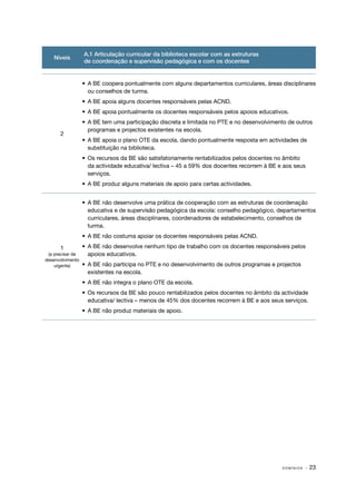 A.1 Articulação curricular da biblioteca escolar com as estruturas
   Níveis
                  de coordenação e supervisão pedagógica e com os docentes


                  •	 A BE coopera pontualmente com alguns departamentos curriculares, áreas disciplinares
                     ou conselhos de turma.
                  •	 A BE apoia alguns docentes responsáveis pelas ACND.
                  •	 A BE apoia pontualmente os docentes responsáveis pelos apoios educativos.
                  •	 A BE tem uma participação discreta e limitada no PTE e no desenvolvimento de outros
                     programas e projectos existentes na escola.
      2
                  •	 A BE apoia o plano OTE da escola, dando pontualmente resposta em actividades de
                     substituição na biblioteca.
                  •	 Os recursos da BE são satisfatoriamente rentabilizados pelos docentes no âmbito
                     da actividade educativa/ lectiva – 45 a 59% dos docentes recorrem à BE e aos seus
                     serviços.
                  •	 A BE produz alguns materiais de apoio para certas actividades.


                  •	 A BE não desenvolve uma prática de cooperação com as estruturas de coordenação
                     educativa e de supervisão pedagógica da escola: conselho pedagógico, departamentos
                     curriculares, áreas disciplinares, coordenadores de estabelecimento, conselhos de
                     turma.
                  •	 A BE não costuma apoiar os docentes responsáveis pelas ACND.

      1           •	 A BE não desenvolve nenhum tipo de trabalho com os docentes responsáveis pelos
 (a precisar de      apoios educativos.
desenvolvimento
    urgente)      •	 A BE não participa no PTE e no desenvolvimento de outros programas e projectos
                     existentes na escola.
                  •	 A BE não integra o plano OTE da escola.
                  •	 Os recursos da BE são pouco rentabilizados pelos docentes no âmbito da actividade
                     educativa/ lectiva – menos de 45% dos docentes recorrem à BE e aos seus serviços.
                  •	 A BE não produz materiais de apoio.




                                                                                             DOMÍNIOS    · 23
 