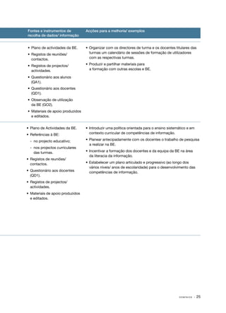 Fontes e instrumentos de           Acções para a melhoria/ exemplos
recolha de dados/ informação


•	 Plano de actividades da BE.     •	 Organizar com os directores de turma e os docentes titulares das
•	 Registos de reuniões/              turmas um calendário de sessões de formação de utilizadores
   contactos.                         com as respectivas turmas.

•	 Registos de projectos/          •	 Produzir e partilhar materiais para
   actividades.                       a formação com outras escolas e BE.

•	 Questionário aos alunos
   (QA1).
•	 Questionário aos docentes
   (QD1).
•	 Observação de utilização
   da BE (GO2).
•	 Materiais de apoio produzidos
   e editados.


•	 Plano de Actividades da BE.     •	 Introduzir uma política orientada para o ensino sistemático e em
•	 Referências à BE:                  contexto curricular de competências de informação.

  ‑
  ­ 	 no projecto educativo;       •	 Planear antecipadamente com os docentes o trabalho de pesquisa
                                      a realizar na BE.
  ‑
  ­ 	 nos projectos curriculares
      das turmas.                  •	 Incentivar a formação dos docentes e da equipa da BE na área
                                      da literacia da informação.
•	 Registos de reuniões/
   contactos.                      •	 Estabelecer um plano articulado e progressivo (ao longo dos
                                      vários níveis/ anos de escolaridade) para o desenvolvimento das
•	 Questionário aos docentes          competências de informação.
   (QD1).
•	 Registos de projectos/
   actividades.
•	 Materiais de apoio produzidos
   e editados.




                                                                                            DOMÍNIOS   · 25
 