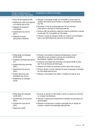 Fontes e instrumentos de          Acções para a melhoria/ exemplos
recolha de dados/ informação


•	 Plano de actividades da BE.    •	 Reforçar a articulação da BE com as ACND e outras áreas de
•	 Referências à BE nos projectos    carácter transversal que fomentem a utilização contextualizada
   curriculares das turmas.          das TIC.

•	 Registos de projectos/         •	 Aumentar o nível de incorporação das TIC nos serviços
   actividades.                      informativos e educativos oferecidos pela BE.

•	 Questionário aos alunos        •	 Implicar a BE nas políticas, projectos e planos existentes na escola
   (QA1).                            na área das TIC e da gestão de informação.

•	 Materiais de apoio             •	 Inscrever no guia de utilizador da BE um conjunto de orientações
   produzidos e editados.            para o uso responsável dos recursos de informação.




•	 Observação de utilização       •	 Introduzir uma política na escola orientada para o ensino
   da BE (GO2).                      sistemático e em contexto curricular de competências
•	 Trabalhos escolares dos alunos    tecnológicas, digitais e de informação.
   (T1).                          •	 Incentivar a formação dos docentes e da equipa da BE na área
•	 Questionário aos docentes         das TIC e da literacia da informação.
  (QD1).                          •	 Adoptar um modelo de pesquisa uniforme para toda a escola.
•	 Questionário aos alunos        •	 Produzir guiões e outros materiais de apoio à pesquisa e utilização
   (QA1).                            da informação pelos alunos.
•	 Análise diacrónica das         •	 Reforçar a articulação entre a BE e o trabalho de sala de aula.
   avaliações dos alunos.
•	 Estatísticas de utilização
   da BE.




•	 Observação de utilização       •	 Envolver os alunos na vida da BE, criando um grupo de monitores
   da BE (GO1).                      ou “amigos” da biblioteca.
•	 Questionário aos docentes      •	 Valorizar o papel dos procedimentos e atitudes nos processos de
   (QD1).                            aprendizagem.
•	 Questionário aos alunos        •	 Mobilizar a escola para a criação e aplicação de um código de
   (QA1).                            conduta, coerente e de aplicação generalizada.
•	 Regimento da BE.




                                                                                            DOMÍNIOS   · 27
 