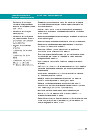 Fontes e instrumentos de            Acções para a melhoria/ exemplos
recolha de dados/ informação


•	 Estatísticas de requisição,    •	 Programar, com regularidade, visitas dos elementos da equipa
   circulação no agrupamento         à Biblioteca Municipal (BM) e a livrarias para conhecimento de
   e uso de recursos relacionados    novidades editoriais.
   com a leitura.                 •	 Utilizar a Web e outras fontes de informação na prospecção e
•	 Estatísticas de utilização        identificação de materiais do interesse das crianças, dos jovens
   informal da BE.                   e dos adultos.
•	 Estatísticas de utilização da    •	 Realizar avaliações periódicas da colecção, no sentido de identificar
   BE para actividades de leitura      eventuais limitações.
   programada/ articulada com       •	 Inventariar as necessidades em termos de livros e outros recursos.
   outros docentes.
                                    •	 Realizar uma gestão integrada da documentação e de trabalho
•	 Registos de actividades/            no âmbito dos serviços de biblioteca.
   projectos.
                                    •	 Promover o diálogo informal com as crianças e os jovens
•	 Questionário aos docentes           utilizadores da BE, incentivando­ os à leitura.
                                                                       ‑
   (QD2).
                                    •	 Promover actividades de leitura em voz alta, de leitura partilhada
•	 Questionário aos alunos             ou animações que cativem as crianças e os jovens e induzam
   (QA2).                              comportamentos de leitura.
•	 Questionário aos pais/ EE        •	 Criar grupos ou comunidades de leitores para partilhar gostos
   (QEE1) – na Educação                e leituras.
   Pré-Escolar e Ensino Básico.
                                    •	 Definir um plano integrado de actividades que melhorem os índices
                                       de leitura, apresentando sugestões que envolvam a colaboração
                                       dos docentes.
                                    •	 Consolidar o trabalho articulado com departamentos, docentes
                                       e a abertura a projectos externos.
                                    •	 Reforçar a formação dos elementos da equipa nas áreas da
                                       literatura infantil e juvenil e da sociologia da leitura.
                                    •	 Reforçar formas de diálogo e de envolvimento dos pais/ EE,
                                       implicando-os em actividades e projectos relacionados com esta
                                       área (na Educação Pré-Escolar e Ensino Básico).
                                    •	 Encontrar parcerias com a BM ou com outras instituições.
                                    •	 Alargar o horário de abertura da BE fazendo­ o coincidir com
                                                                                  ‑
                                       a permanência de alunos na escola.
                                    •	 Desenvolver uma acção sistemática na promoção de obras literárias
                                       ou de divulgação, na realização de exposições, de debates, na
                                       criação de grupos de leitura, outros.




                                                                                               DOMÍNIOS   · 31
 
