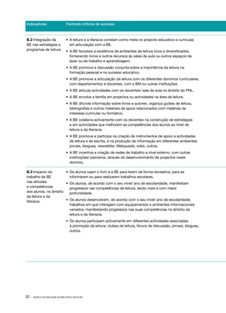 Indicadores                       Factores críticos de sucesso



B.2 Integração da                 •	 A leitura e a literacia constam como meta no projecto educativo e curricular,
BE nas estratégias e                 em articulação com a BE.
programas de leitura.             •	 A BE favorece a existência de ambientes de leitura ricos e diversificados,
                                     fornecendo livros e outros recursos às salas de aula ou outros espaços de
                                     lazer ou de trabalho e aprendizagem.
                                  •	 A BE promove a discussão conjunta sobre a importância da leitura na
                                     formação pessoal e no sucesso educativo.
                                  •	 A BE promove a articulação da leitura com os diferentes domínios curriculares,
                                     com departamentos e docentes, com a BM ou outras instituições.
                                  •	 A BE articula actividades com os docentes/ sala de aula no âmbito do PNL.
                                  •	 A BE envolve a família em projectos ou actividades na área da leitura.
                                  •	 A BE difunde informação sobre livros e autores, organiza guiões de leitura,
                                     bibliografias e outros materiais de apoio relacionados com matérias de
                                     interesse curricular ou formativo.
                                  •	 A BE colabora activamente com os docentes na construção de estratégias
                                     e em actividades que melhorem as competências dos alunos ao nível da
                                     leitura e da literacia.
                                  •	 A BE promove e participa na criação de instrumentos de apoio a actividades
                                     de leitura e de escrita, e na produção de informação em diferentes ambientes:
                                     jornais, blogues, newsletter, Webquests, wikis, outros.
                                  •	 A BE incentiva a criação de redes de trabalho a nível externo, com outras
                                     instituições/ parceiros, através do desenvolvimento de projectos neste
                                     domínio.

B.3 Impacto do        •	 Os alunos usam o livro e a BE para lerem de forma recreativa, para se
trabalho da BE           informarem ou para realizarem trabalhos escolares.
nas atitudes          •	 Os alunos, de acordo com o seu nível/ ano de escolaridade, manifestam
e competências           progressos nas competências de leitura, lendo mais e com maior
dos alunos, no âmbito    profundidade.
da leitura e da
literacia.            •	 Os alunos desenvolvem, de acordo com o seu nível/ ano de escolaridade,
                         trabalhos em que interagem com equipamentos e ambientes informacionais
                         variados, manifestando progressos nas suas competências no âmbito da
                         leitura e da literacia.
                                  •	 Os alunos participam activamente em diferentes actividades associadas
                                     à promoção da leitura: clubes de leitura, fóruns de discussão, jornais, blogues,
                                     outros.




32 ·   MODELO DE AVALIAÇÃO DA BIBLIOTECA ESCOLAR
 