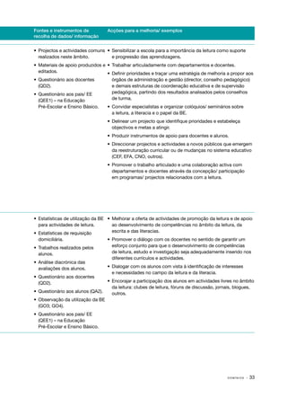 Fontes e instrumentos de           Acções para a melhoria/ exemplos
recolha de dados/ informação


•	 Projectos e actividades comuns •	 Sensibilizar a escola para a importância da leitura como suporte
   realizados neste âmbito.          e progressão das aprendizagens.
•	 Materiais de apoio produzidos e •	 Trabalhar articuladamente com departamentos e docentes.
   editados.                       •	 Definir prioridades e traçar uma estratégia de melhoria a propor aos
•	 Questionário aos docentes          órgãos de administração e gestão (director, conselho pedagógico)
   (QD2).                             e demais estruturas de coordenação educativa e de supervisão
•	 Questionário aos pais/ EE          pedagógica, partindo dos resultados analisados pelos conselhos
   (QEE1) – na Educação               de turma.
  Pré-Escolar e Ensino Básico.     •	 Convidar especialistas e organizar colóquios/ seminários sobre
                                      a leitura, a literacia e o papel da BE.
                                   •	 Delinear um projecto que identifique prioridades e estabeleça
                                      objectivos e metas a atingir.
                                   •	 Produzir instrumentos de apoio para docentes e alunos.
                                   •	 Direccionar projectos e actividades a novos públicos que emergem
                                      da reestruturação curricular ou de mudanças no sistema educativo
                                      (CEF, EFA, CNO, outros).
                                   •	 Promover o trabalho articulado e uma colaboração activa com
                                      departamentos e docentes através da concepção/ participação
                                      em programas/ projectos relacionados com a leitura.




•	 Estatísticas de utilização da BE •	 Melhorar a oferta de actividades de promoção da leitura e de apoio
   para actividades de leitura.        ao desenvolvimento de competências no âmbito da leitura, da
•	 Estatísticas de requisição          escrita e das literacias.
  domiciliária.                    •	 Promover o diálogo com os docentes no sentido de garantir um
•	 Trabalhos realizados pelos         esforço conjunto para que o desenvolvimento de competências
   alunos.                            de leitura, estudo e investigação seja adequadamente inserido nos
                                      diferentes currículos e actividades.
•	 Análise diacrónica das
   avaliações dos alunos.          •	 Dialogar com os alunos com vista à identificação de interesses
                                      e necessidades no campo da leitura e da literacia.
•	 Questionário aos docentes
   (QD2).                         •	 Encorajar a participação dos alunos em actividades livres no âmbito
                                     da leitura: clubes de leitura, fóruns de discussão, jornais, blogues,
•	 Questionário aos alunos (QA2).    outros.
•	 Observação da utilização da BE
   (GO3; GO4).
•	 Questionário aos pais/ EE
   (QEE1) – na Educação
   Pré-Escolar e Ensino Básico.




                                                                                             DOMÍNIOS   · 33
 