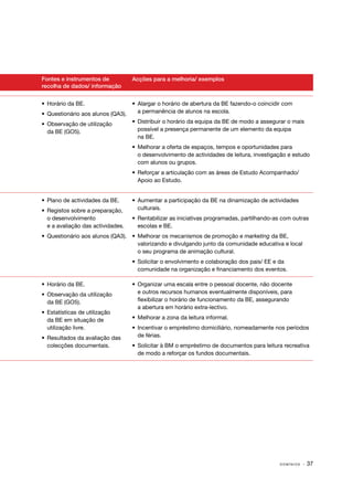 Fontes e instrumentos de            Acções para a melhoria/ exemplos
recolha de dados/ informação


•	 Horário da BE.                 •	 Alargar o horário de abertura da BE fazendo­ o coincidir com
                                                                                ‑
•	 Questionário aos alunos (QA3).    a permanência de alunos na escola.

•	 Observação de utilização       •	 Distribuir o horário da equipa da BE de modo a assegurar o mais
   da BE (GO5).                      possível a presença permanente de um elemento da equipa
                                     na BE.
                                    •	 Melhorar a oferta de espaços, tempos e oportunidades para
                                       o desenvolvimento de actividades de leitura, investigação e estudo
                                       com alunos ou grupos.
                                    •	 Reforçar a articulação com as áreas de Estudo Acompanhado/
                                       Apoio ao Estudo.


•	 Plano de actividades da BE.      •	 Aumentar a participação da BE na dinamização de actividades
•	 Registos sobre a preparação,        culturais.
   o desenvolvimento                •	 Rentabilizar as iniciativas programadas, partilhando­ as com outras
                                                                                           ‑
   e a avaliação das actividades.      escolas e BE.
•	 Questionário aos alunos (QA3). •	 Melhorar os mecanismos de promoção e marketing da BE,
                                     valorizando e divulgando junto da comunidade educativa e local
                                     o seu programa de animação cultural.
                                    •	 Solicitar o envolvimento e colaboração dos pais/ EE e da
                                       comunidade na organização e financiamento dos eventos.

•	 Horário da BE.                   •	 Organizar uma escala entre o pessoal docente, não docente
•	 Observação da utilização            e outros recursos humanos eventualmente disponíveis, para
   da BE (GO5).                        flexibilizar o horário de funcionamento da BE, assegurando
                                       a abertura em horário extra­ lectivo.
                                                                     ‑
•	 Estatísticas de utilização
   da BE em situação de             •	 Melhorar a zona da leitura informal.
   utilização livre.                •	 Incentivar o empréstimo domiciliário, nomeadamente nos períodos
•	 Resultados da avaliação das         de férias.
   colecções documentais.           •	 Solicitar à BM o empréstimo de documentos para leitura recreativa
                                       de modo a reforçar os fundos documentais.




                                                                                              DOMÍNIOS   · 37
 