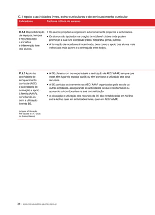 C.1 Apoio a actividades livres, extra­ curriculares e de enriquecimento curricular
                                     ‑
 Indicadores                        Factores críticos de sucesso



 C.1.4 Disponibilização             •	 Os alunos propõem e organizam autonomamente projectos e actividades.
 de espaços, tempos                 •	 Os alunos são apoiados na criação de núcleos/ clubes onde podem
 e recursos para                       promover a sua livre expressão (rádio, fotografia, jornal, outros).
 a iniciativa
 e intervenção livre                •	 A formação de monitores é incentivada, bem como o apoio dos alunos mais
 dos alunos.                           velhos aos mais jovens e a entreajuda entre todos.




 C.1.5 Apoio às                     •	 A BE planeia com os responsáveis a realização de AEC/ AAAF, sempre que
 actividades de                        estas têm lugar no espaço da BE ou têm por base a utilização dos seus
 enriquecimento                        recursos.
 curricular (AEC)                   •	 A BE participa activamente nas AEC/ AAAF organizadas pela escola ou
 e actividades de                      outras entidades, assegurando as actividades de que é responsável ou
 animação e apoio                      apoiando outros docentes na sua concretização.
 à família (AAAF),
 conciliando­‑as                    •	 A ocupação e utilização dos recursos da BE são rentabilizadas em horário
 com a utilização                      extra­ lectivo quer em actividades livres, quer em AEC/ AAAF.
                                            ‑
 livre da BE.

 (só para a Educação
 Pré-Escolar e o 1.º Ciclo
 do Ensino Básico)




38 ·   MODELO DE AVALIAÇÃO DA BIBLIOTECA ESCOLAR
 